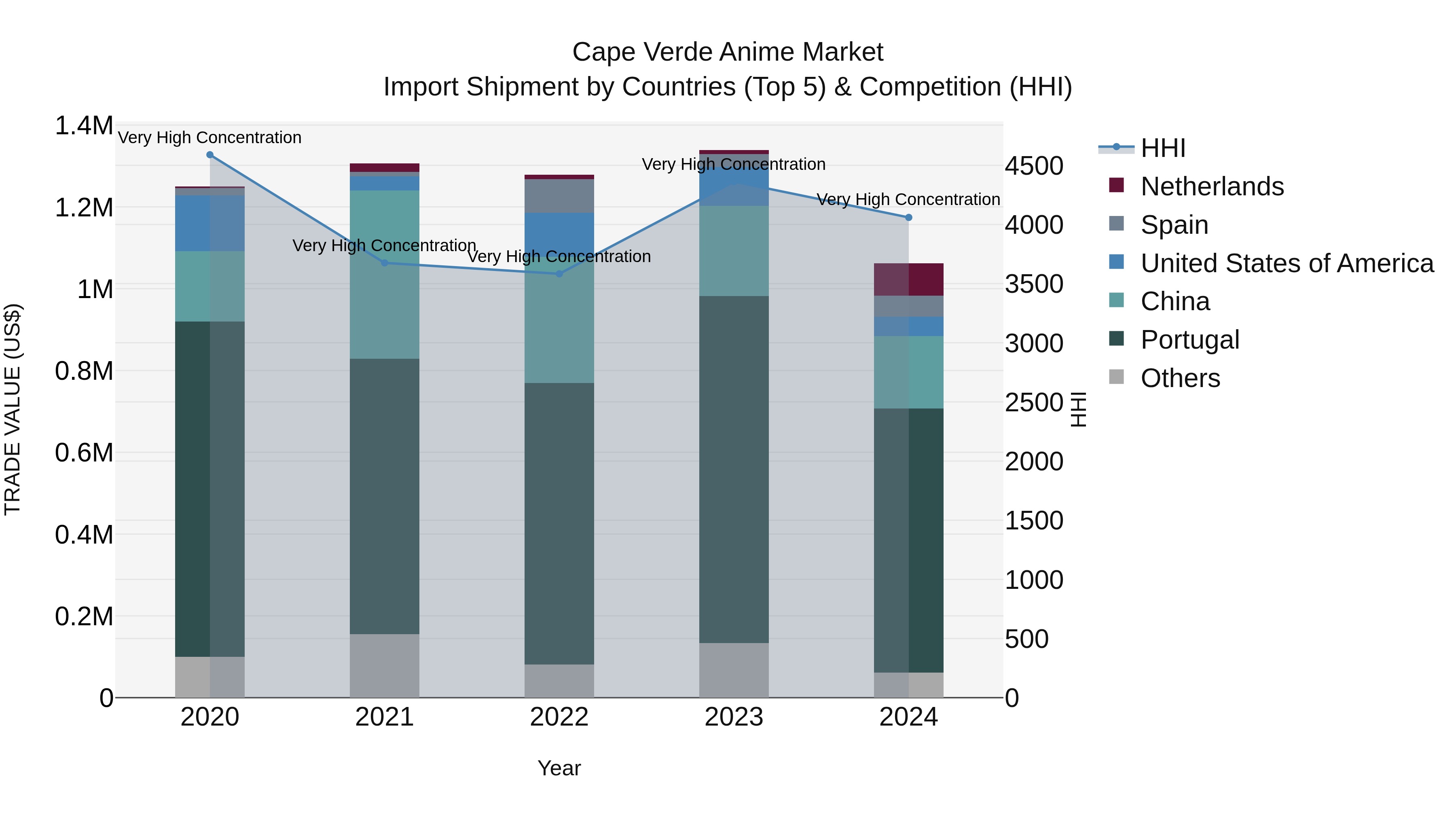 Cape Verde Anime Market: Top 5 Importing Countries and Market Competition (HHI) Analysis