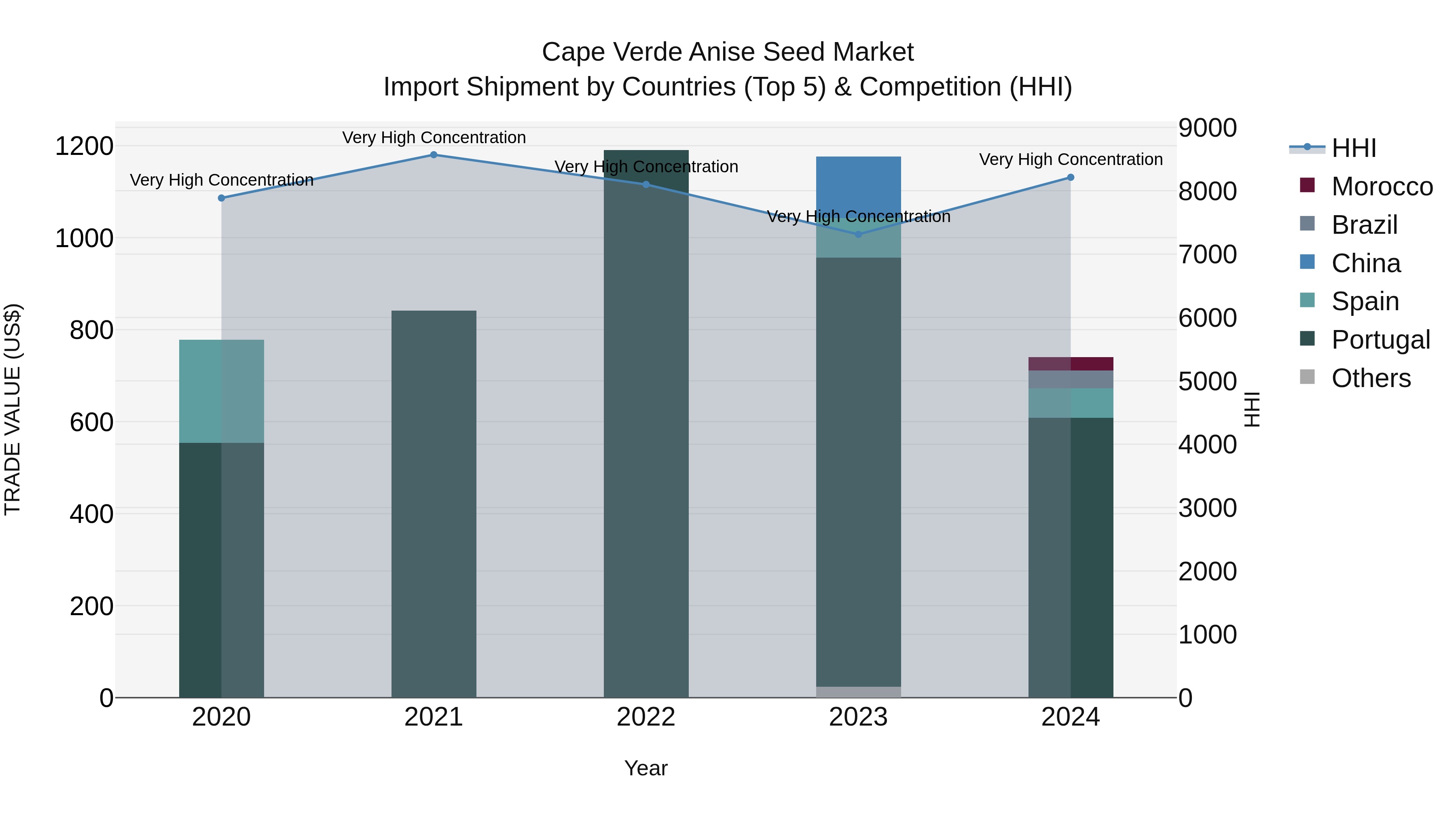 Cape Verde Anise Seed Market: Top 5 Importing Countries and Market Competition (HHI) Analysis