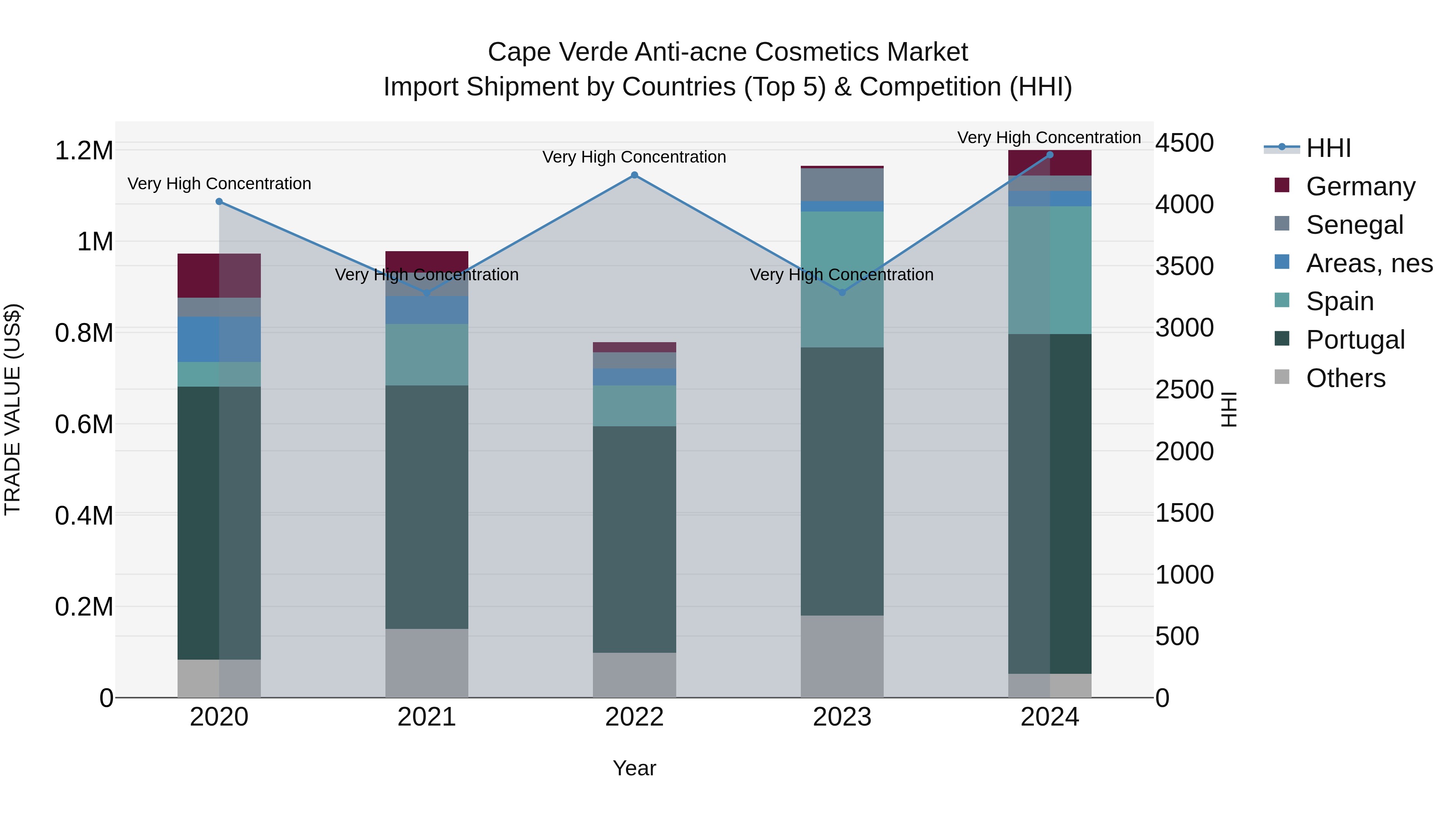 Cape Verde Anti-acne Cosmetics Market: Top 5 Importing Countries and Market Competition (HHI) Analysis