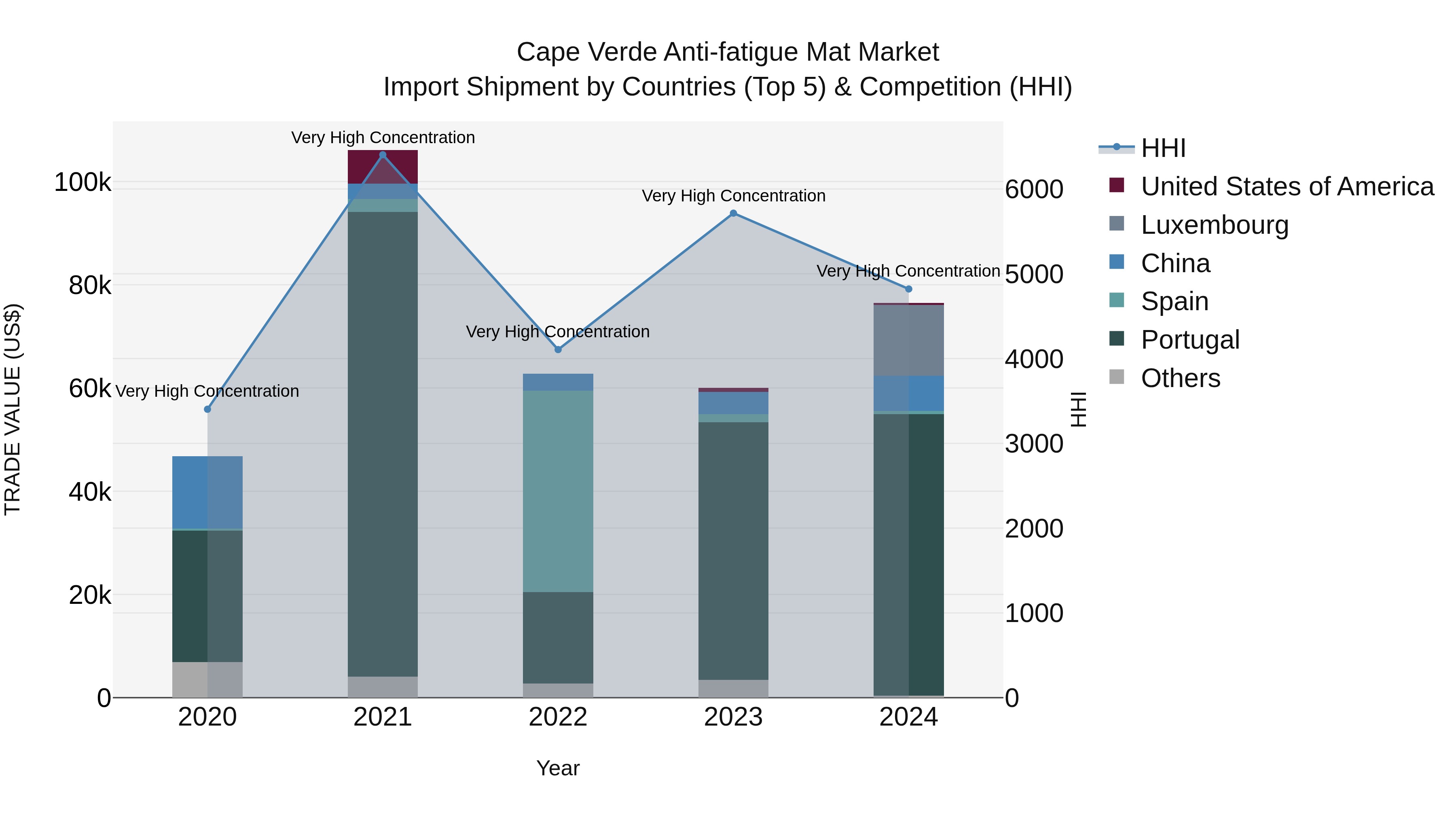 Cape Verde Anti-fatigue Mat Market: Top 5 Importing Countries and Market Competition (HHI) Analysis