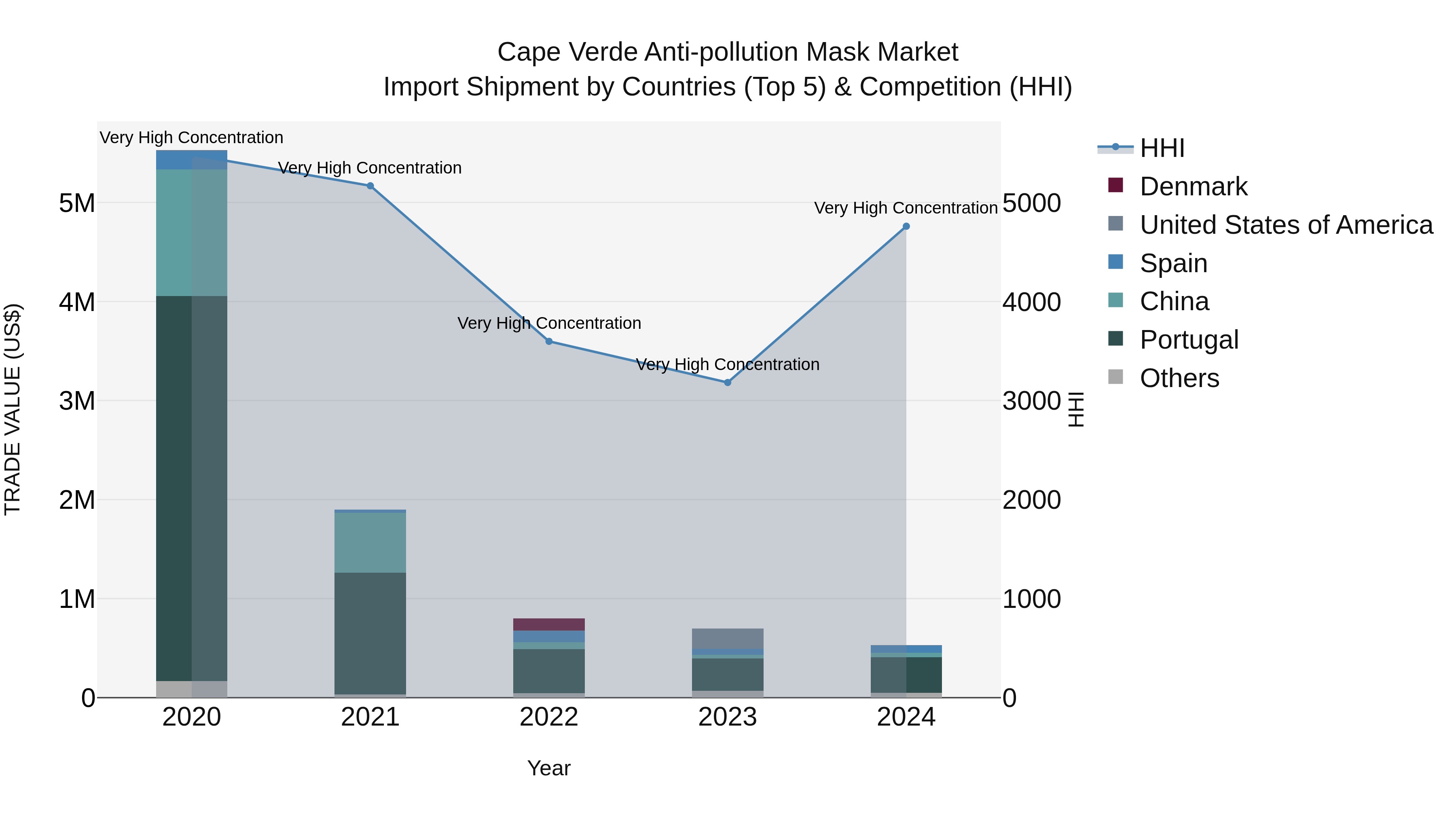 Cape Verde Anti-pollution Mask Market: Top 5 Importing Countries and Market Competition (HHI) Analysis