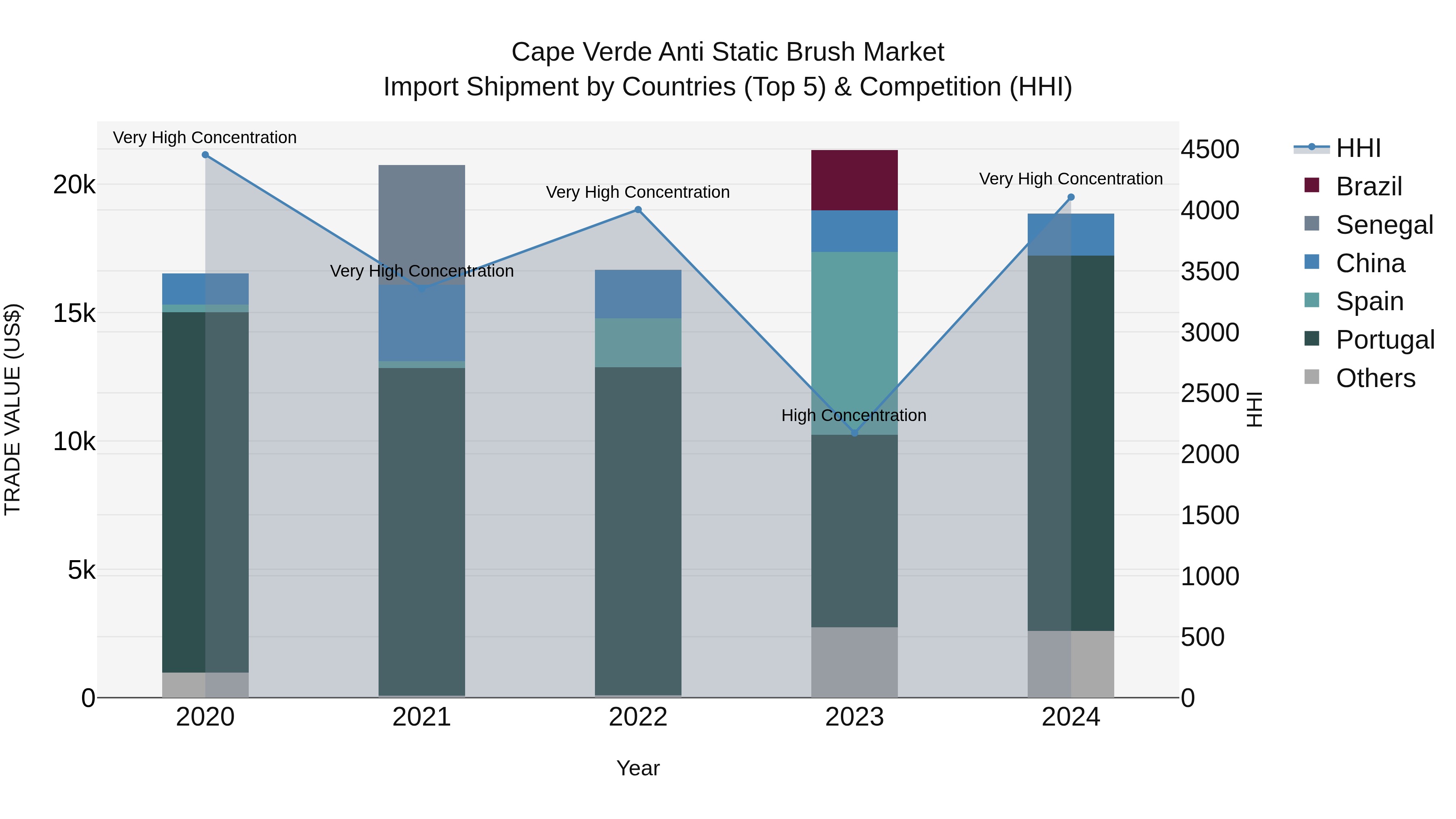 Cape Verde Anti Static Brush Market: Top 5 Importing Countries and Market Competition (HHI) Analysis