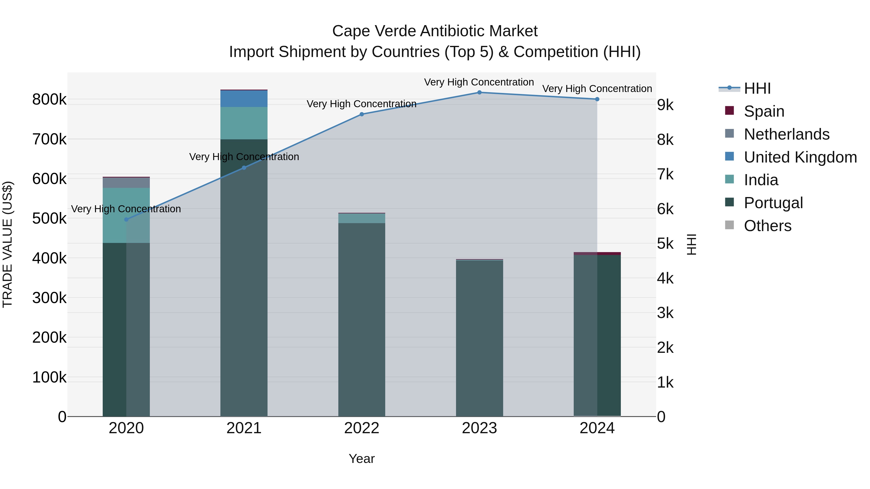 Cape Verde Antibiotic Market: Top 5 Importing Countries and Market Competition (HHI) Analysis