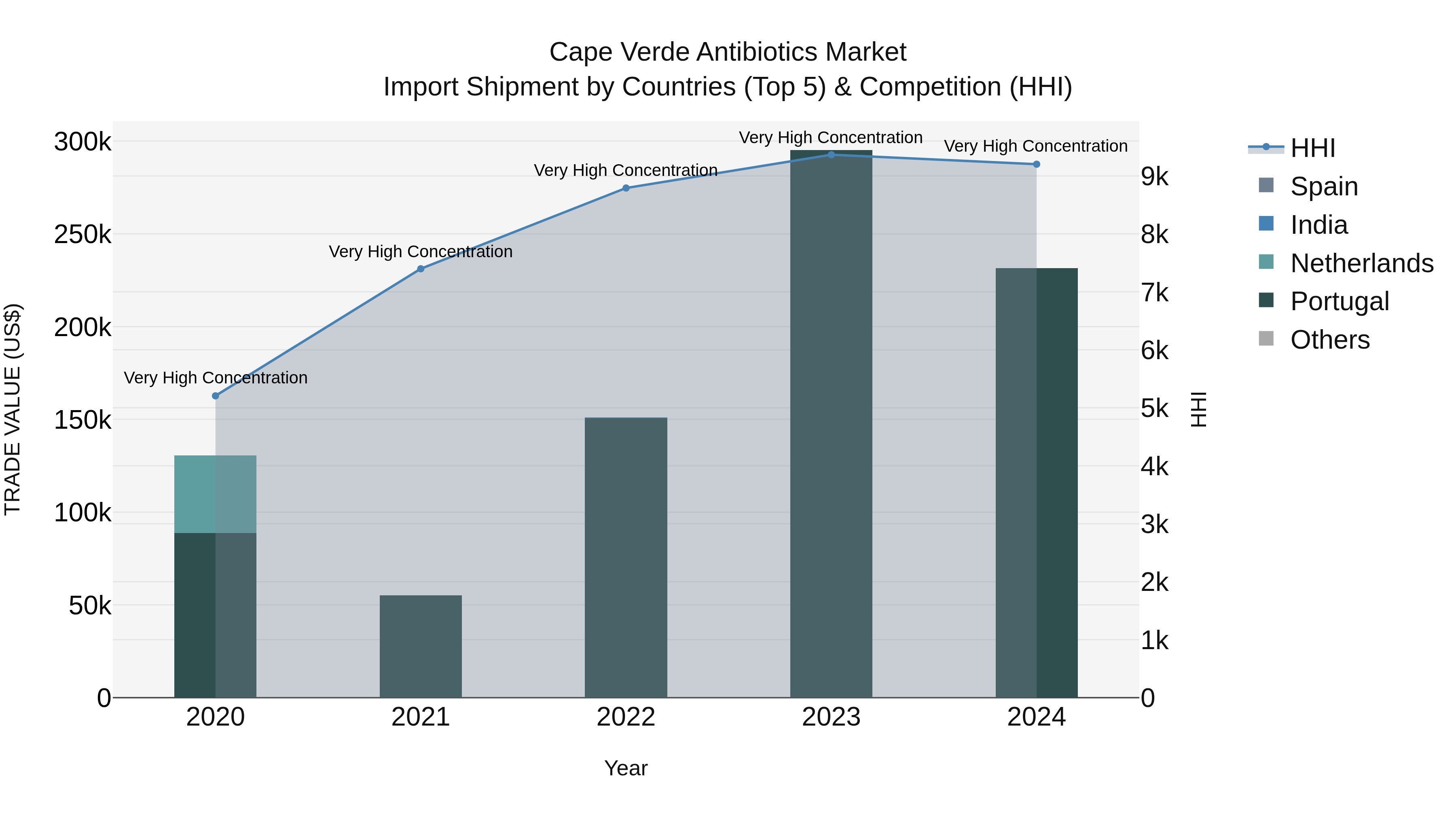 Cape Verde Antibiotics Market: Top 5 Importing Countries and Market Competition (HHI) Analysis