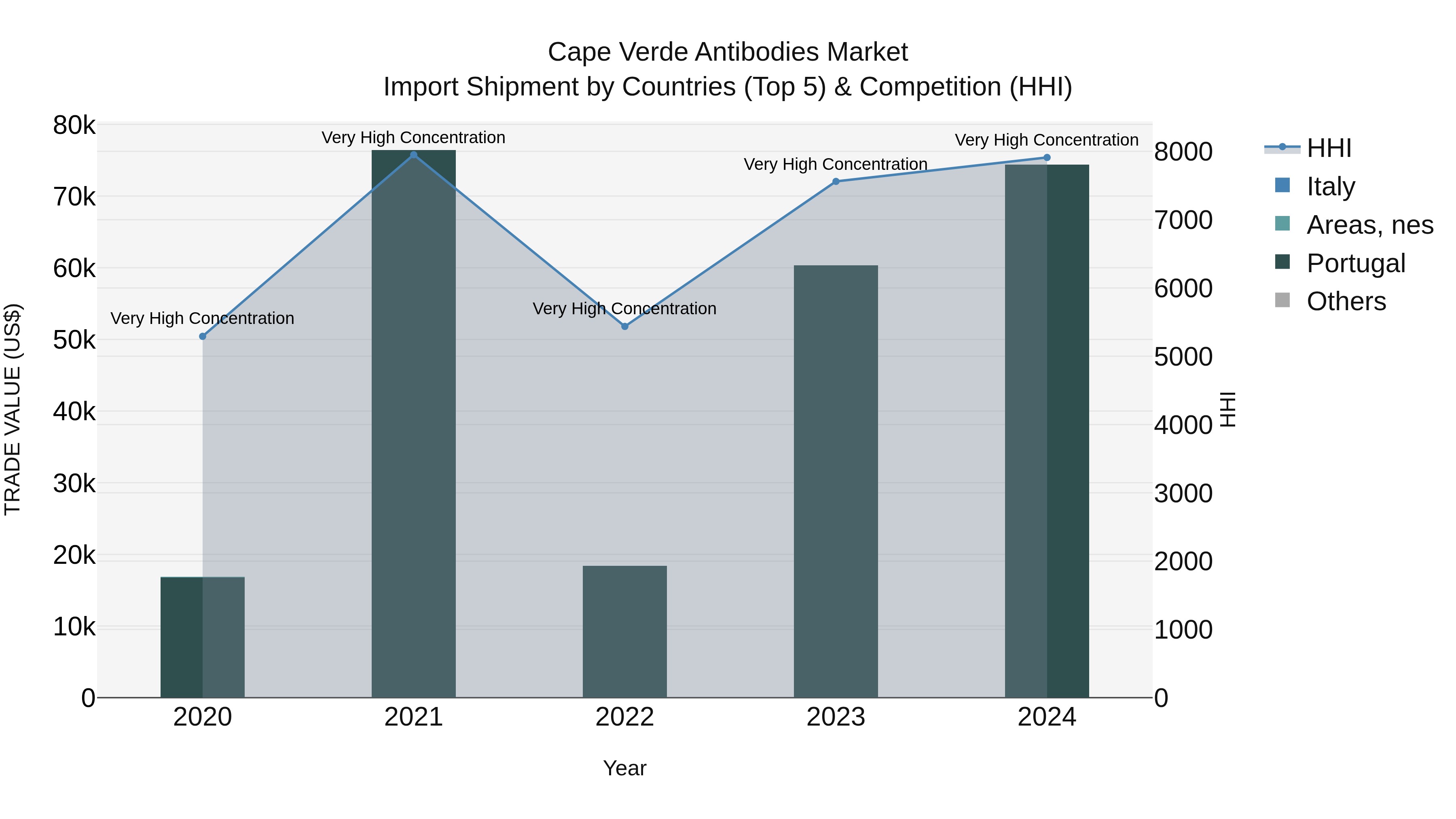 Cape Verde Antibodies Market: Top 5 Importing Countries and Market Competition (HHI) Analysis