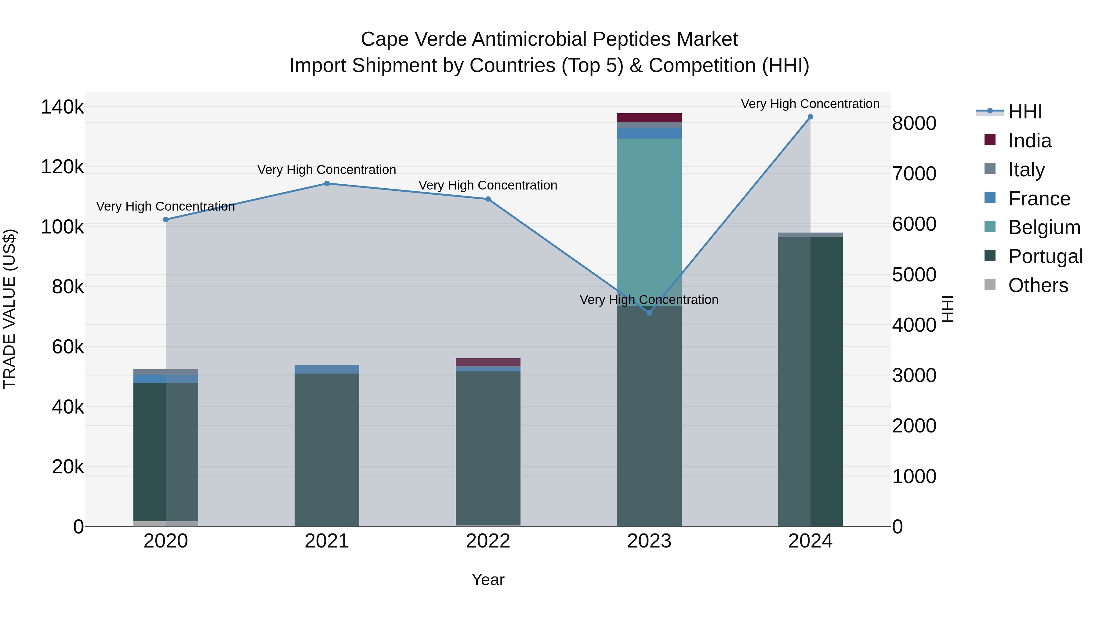 Cape Verde Antimicrobial Peptides Market: Top 5 Importing Countries and Market Competition (HHI) Analysis