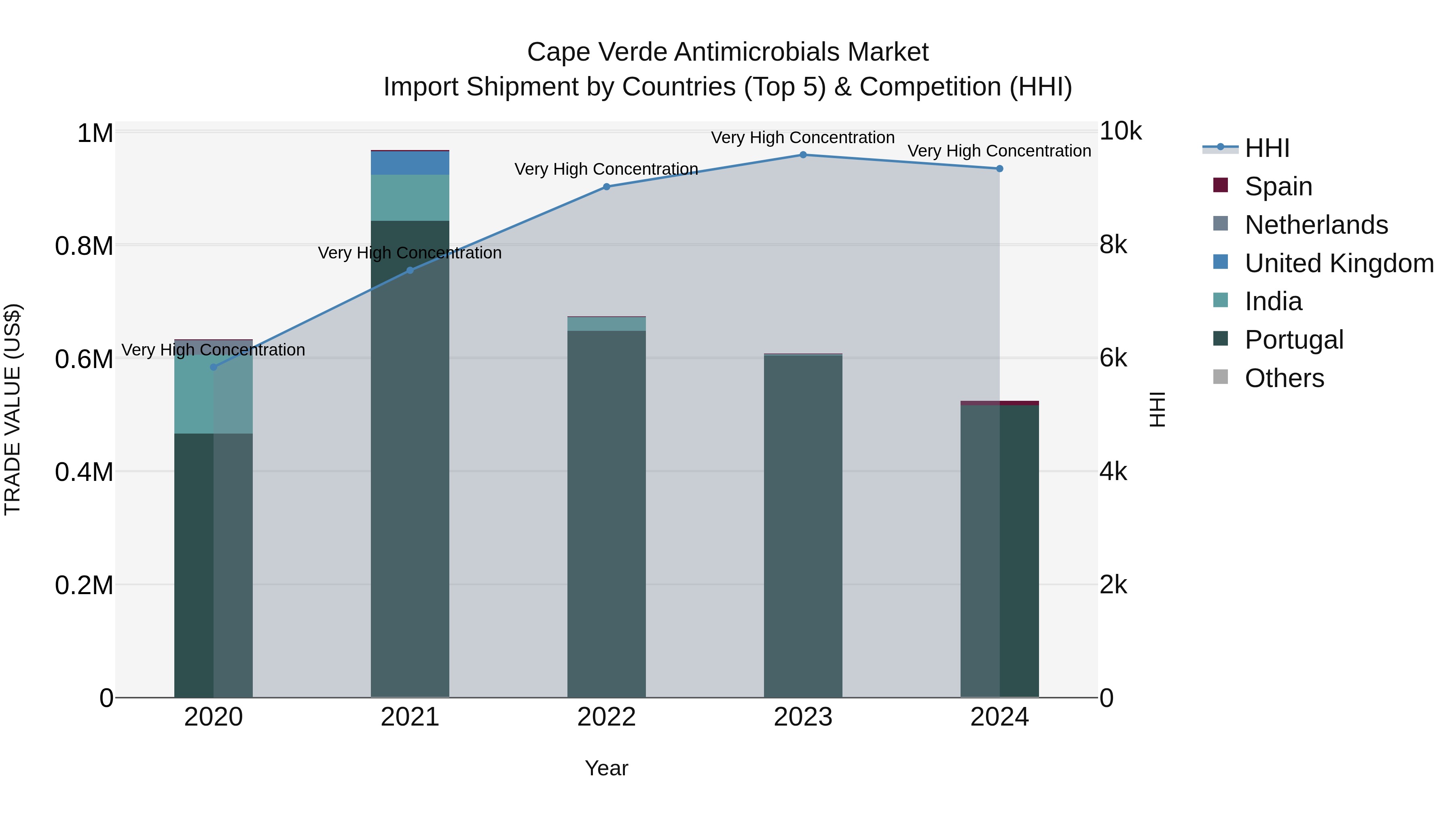 Cape Verde Antimicrobials Market: Top 5 Importing Countries and Market Competition (HHI) Analysis