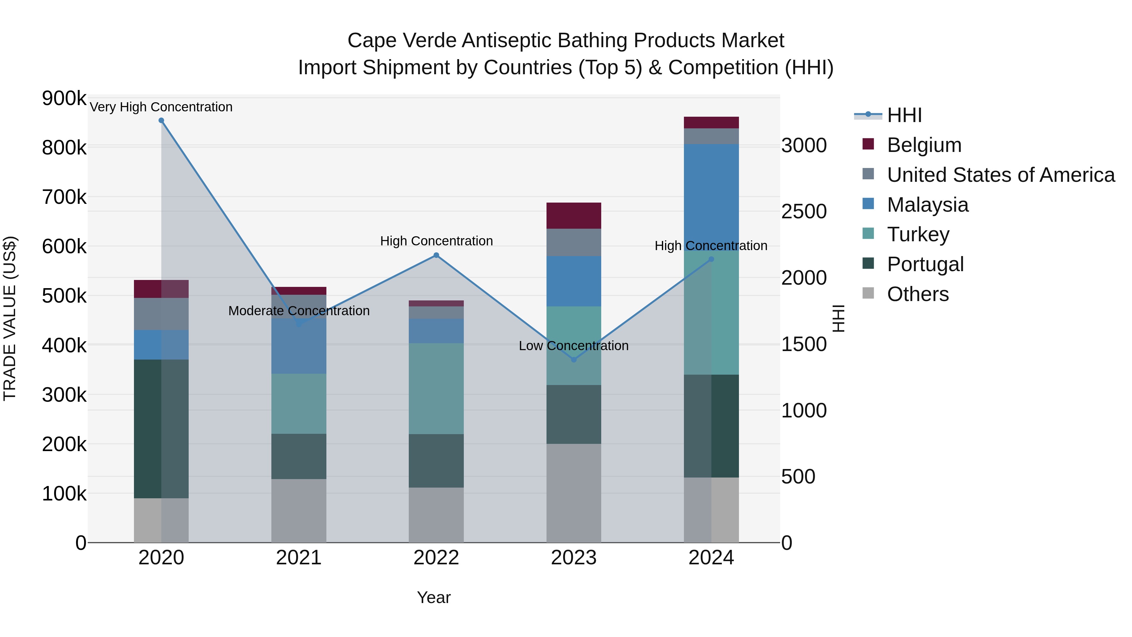 Cape Verde Antiseptic Bathing Products Market: Top 5 Importing Countries and Market Competition (HHI) Analysis