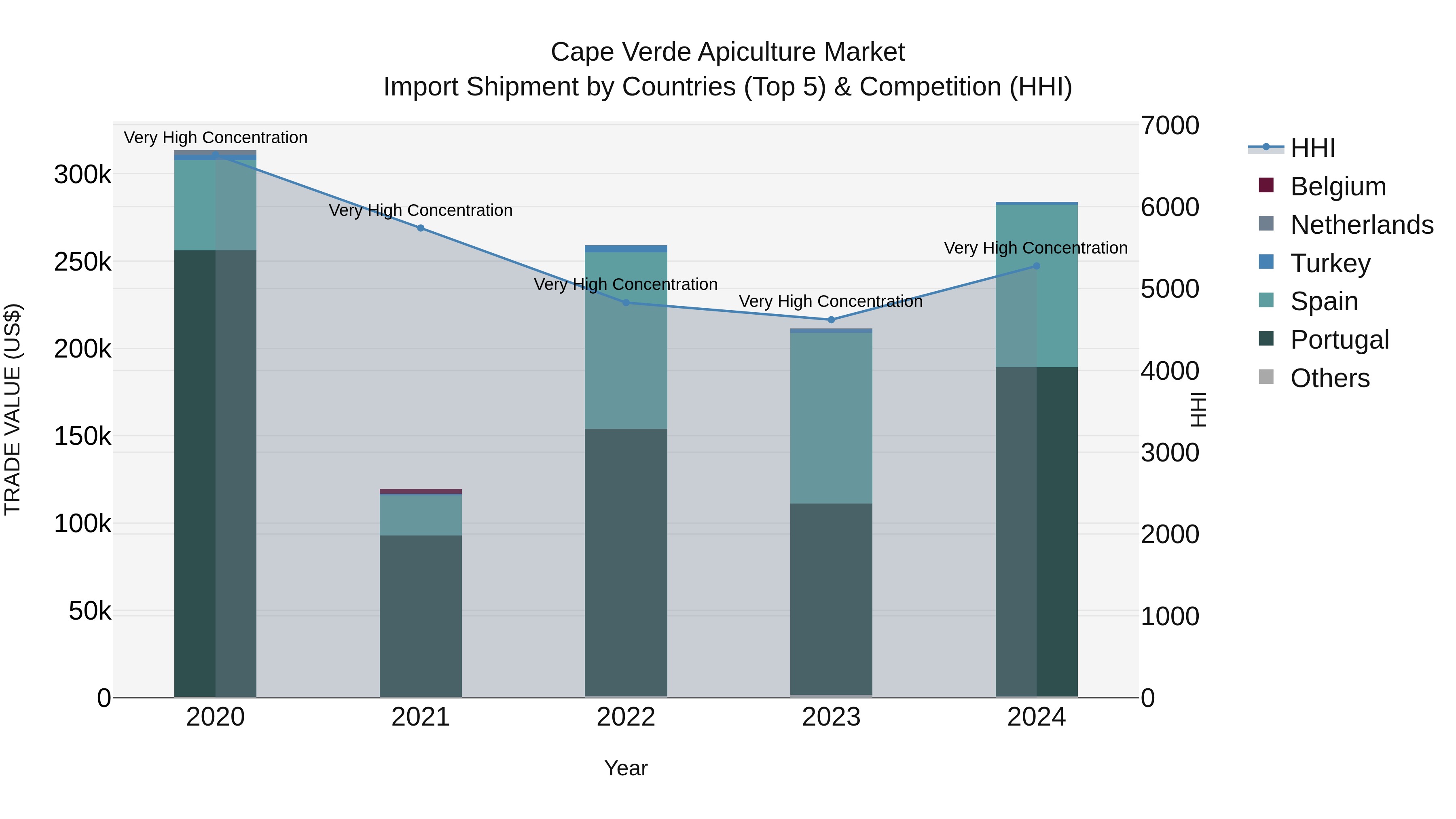 Cape Verde Apiculture Market: Top 5 Importing Countries and Market Competition (HHI) Analysis