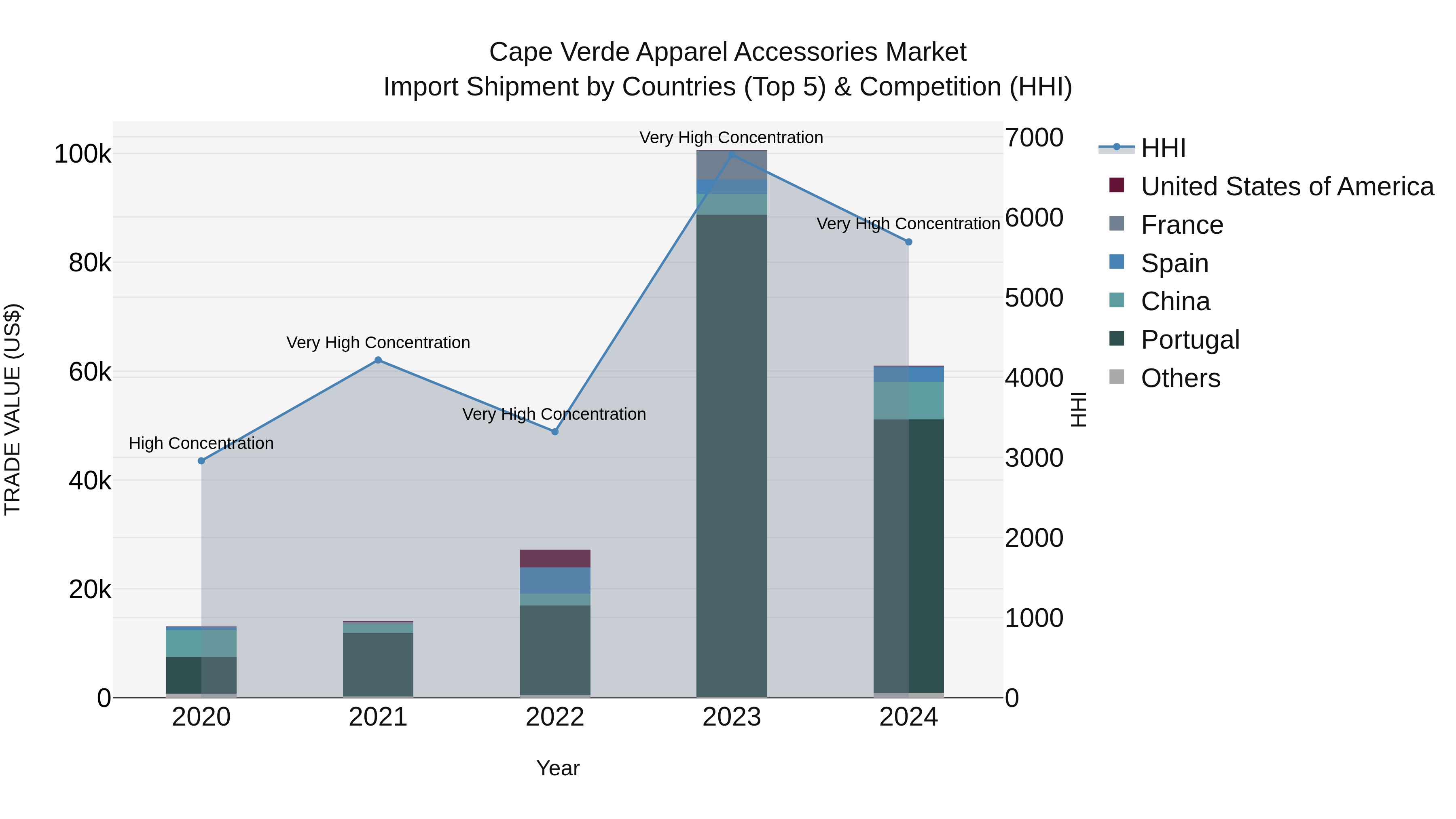 Cape Verde Apparel Accessories Market: Top 5 Importing Countries and Market Competition (HHI) Analysis