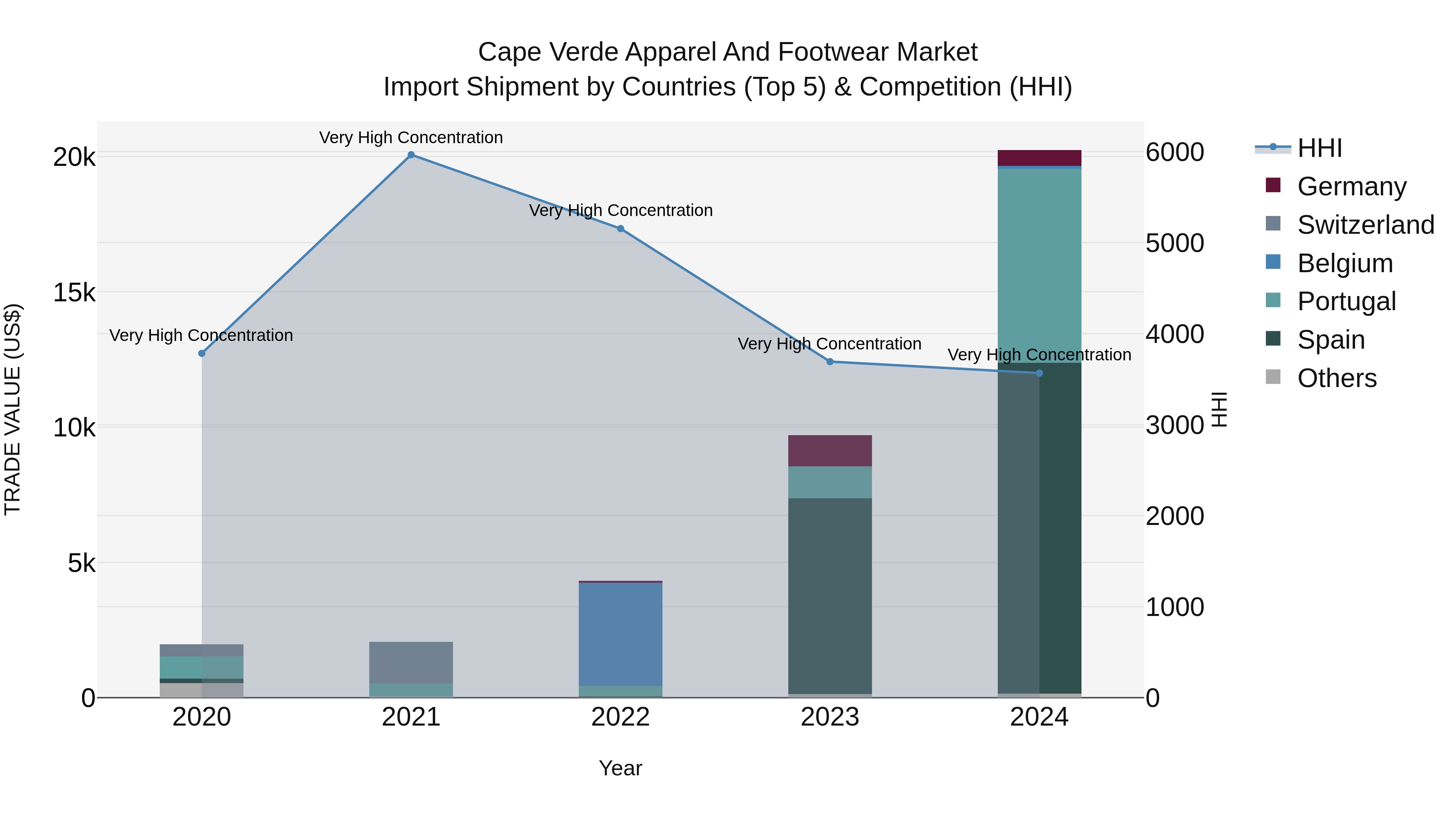 Cape Verde Apparel and Footwear Market: Top 5 Importing Countries and Market Competition (HHI) Analysis