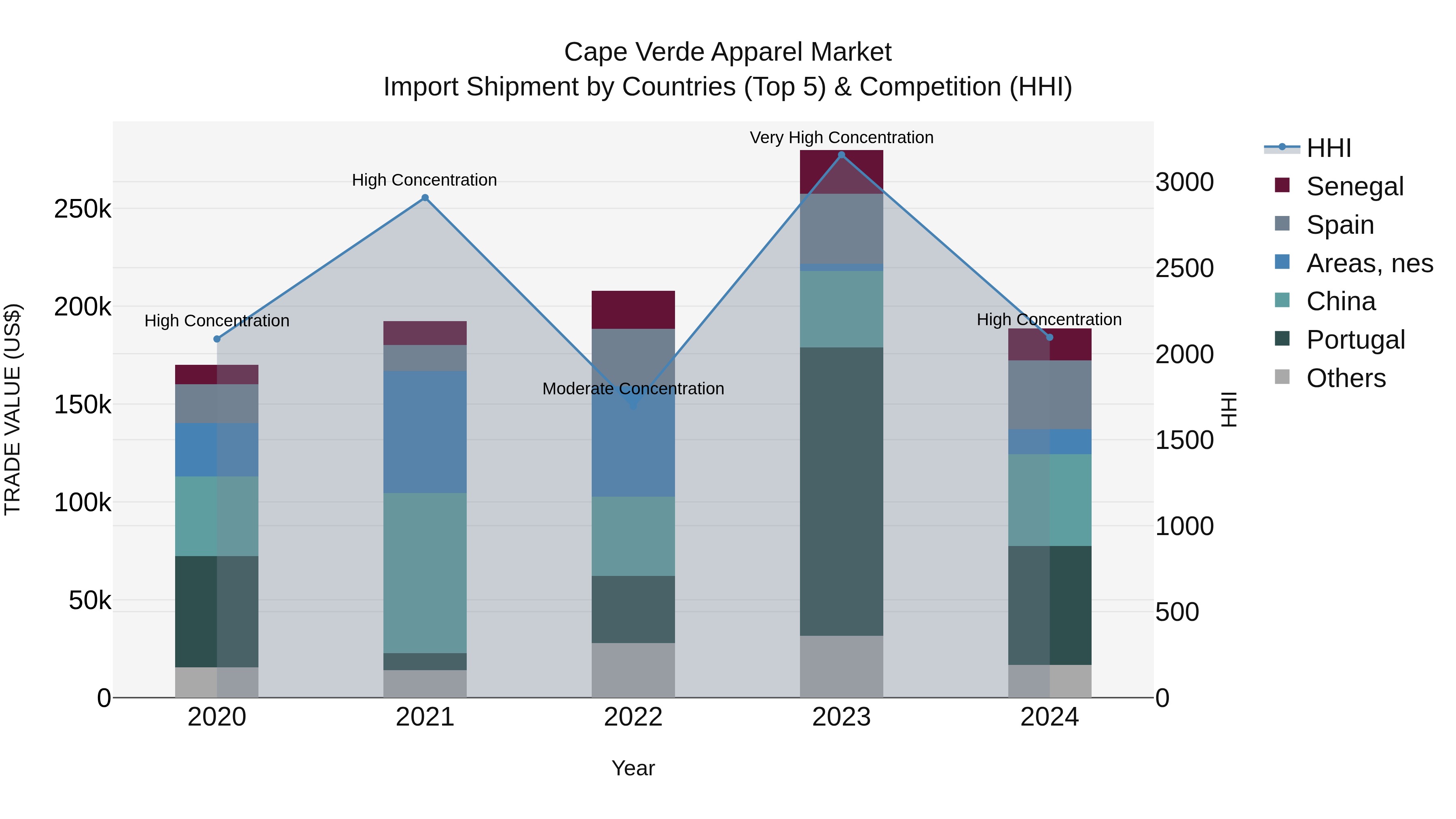 Cape Verde Apparel Market: Top 5 Importing Countries and Market Competition (HHI) Analysis