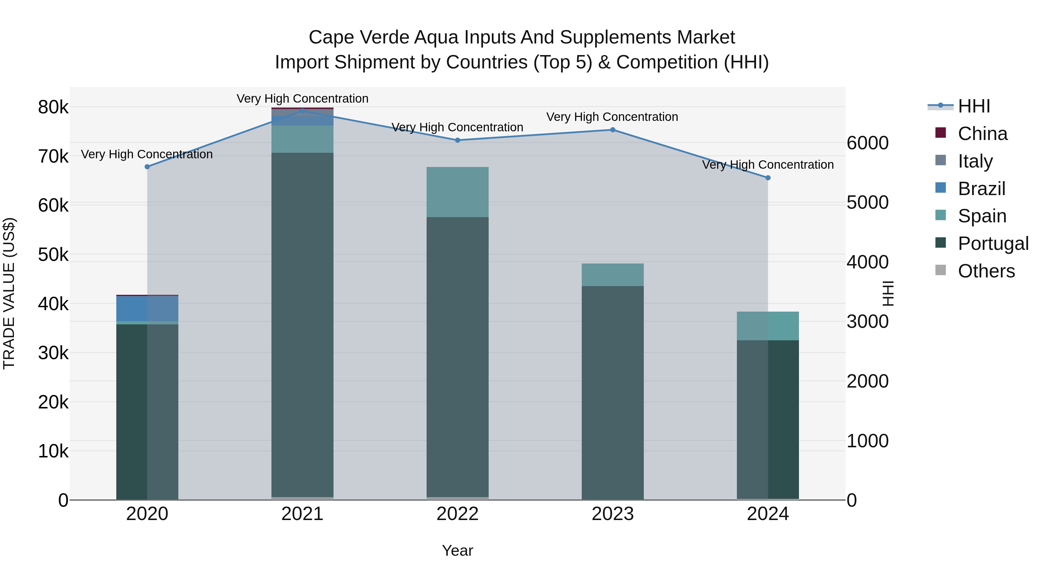 Cape Verde Aqua Inputs and Supplements Market: Top 5 Importing Countries and Market Competition (HHI) Analysis