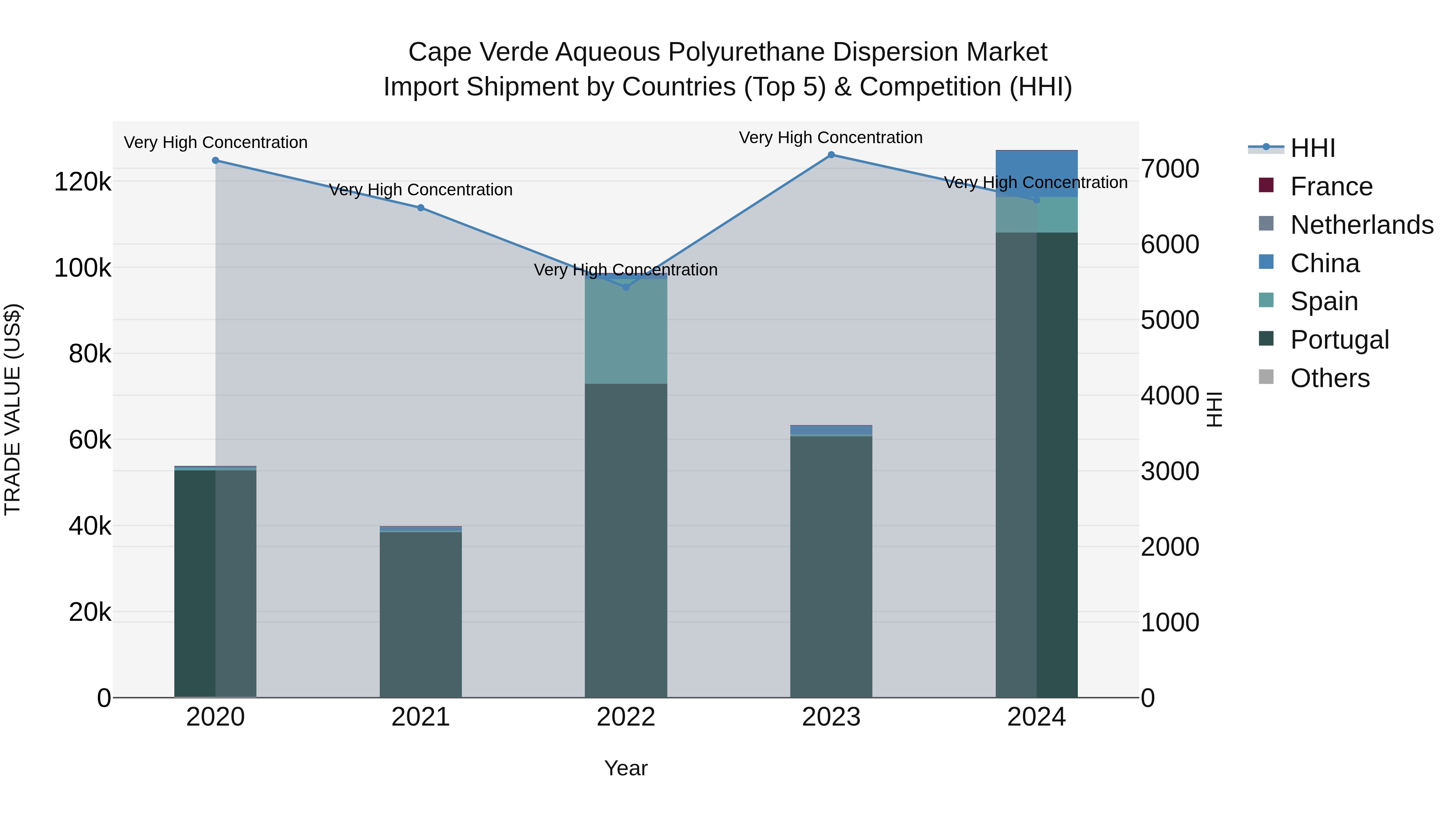 Cape Verde Aqueous Polyurethane Dispersion Market: Top 5 Importing Countries and Market Competition (HHI) Analysis