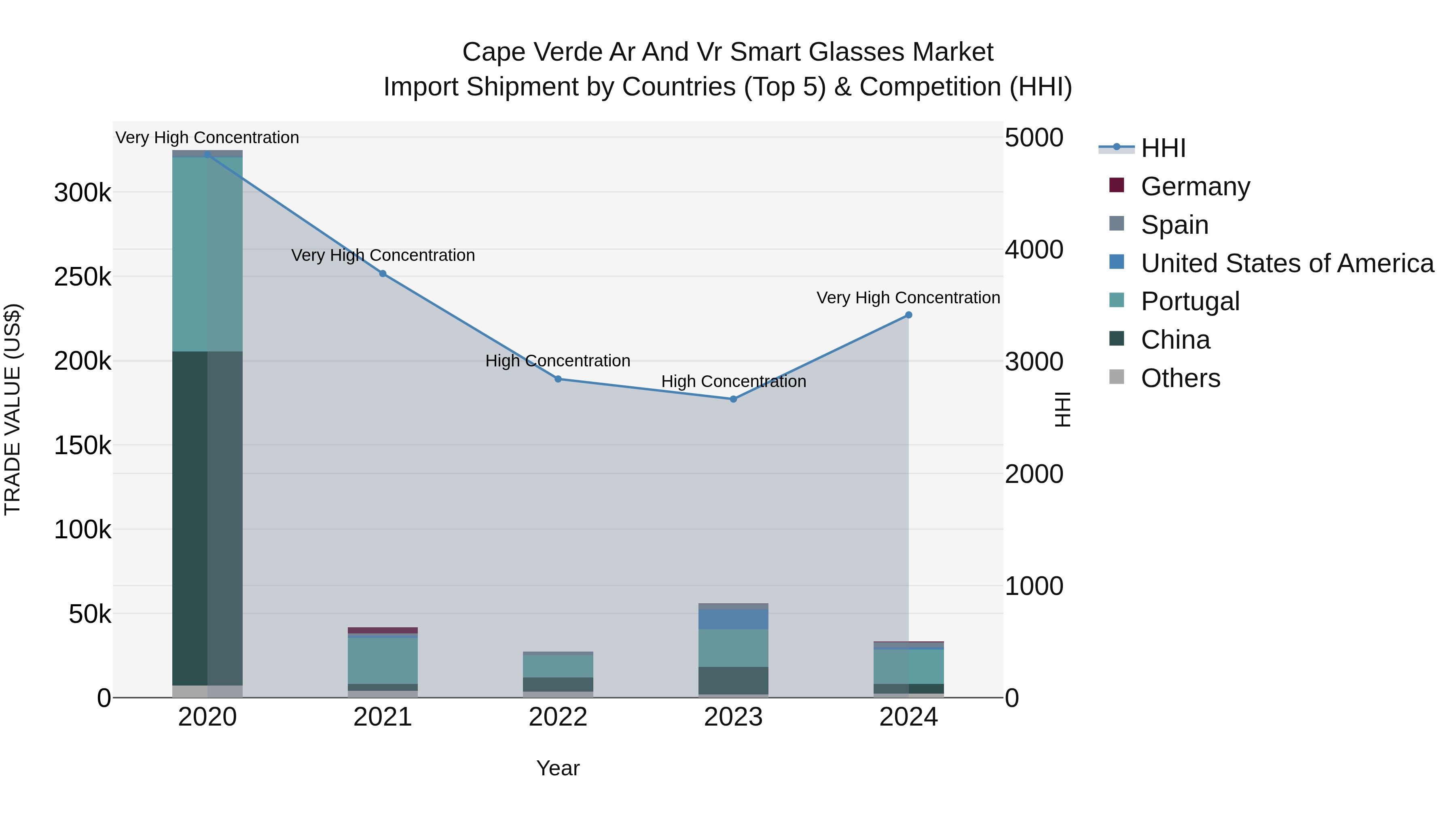 Cape Verde Ar and Vr Smart Glasses Market: Top 5 Importing Countries and Market Competition (HHI) Analysis