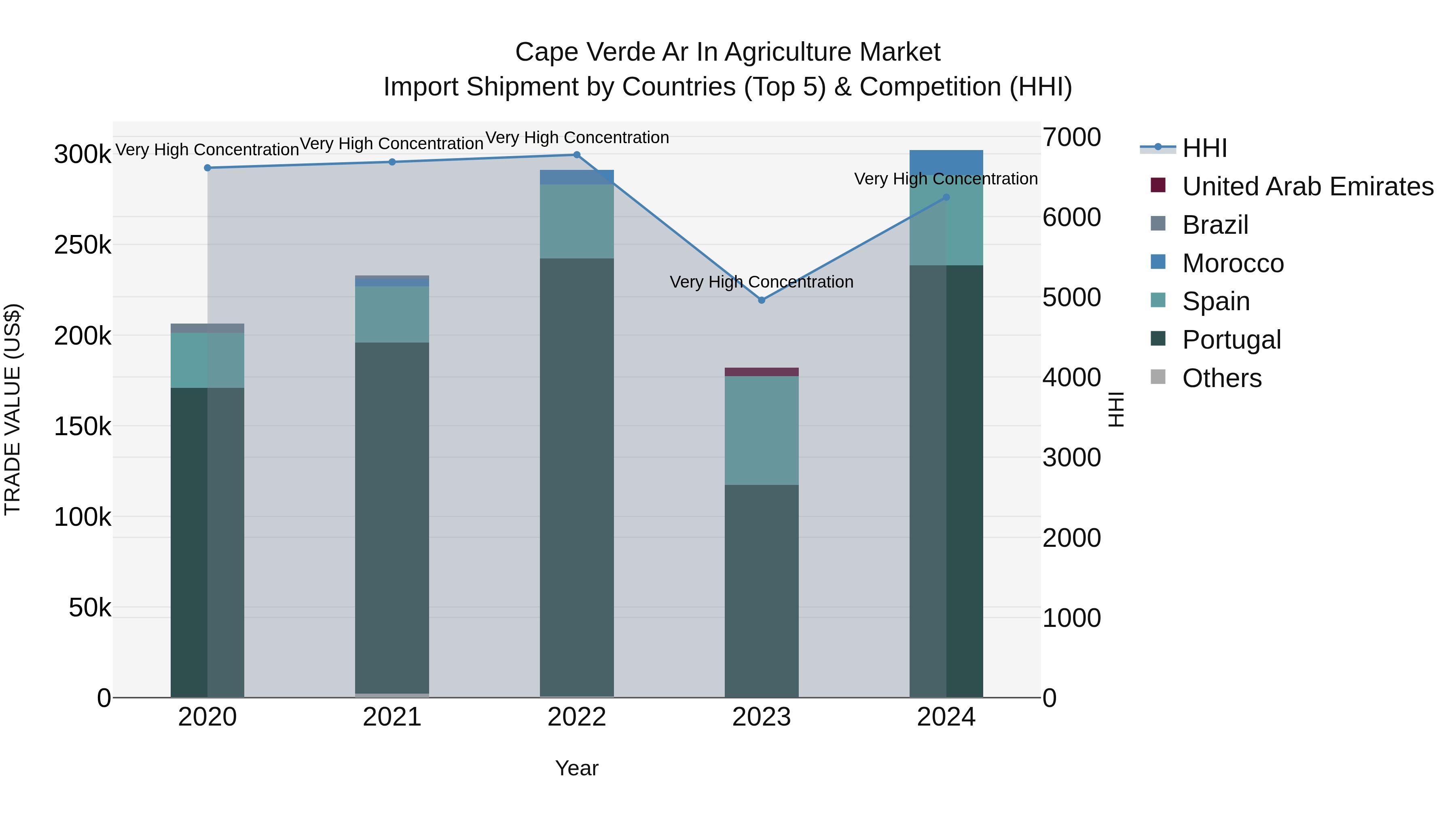 Cape Verde Ar in Agriculture Market: Top 5 Importing Countries and Market Competition (HHI) Analysis