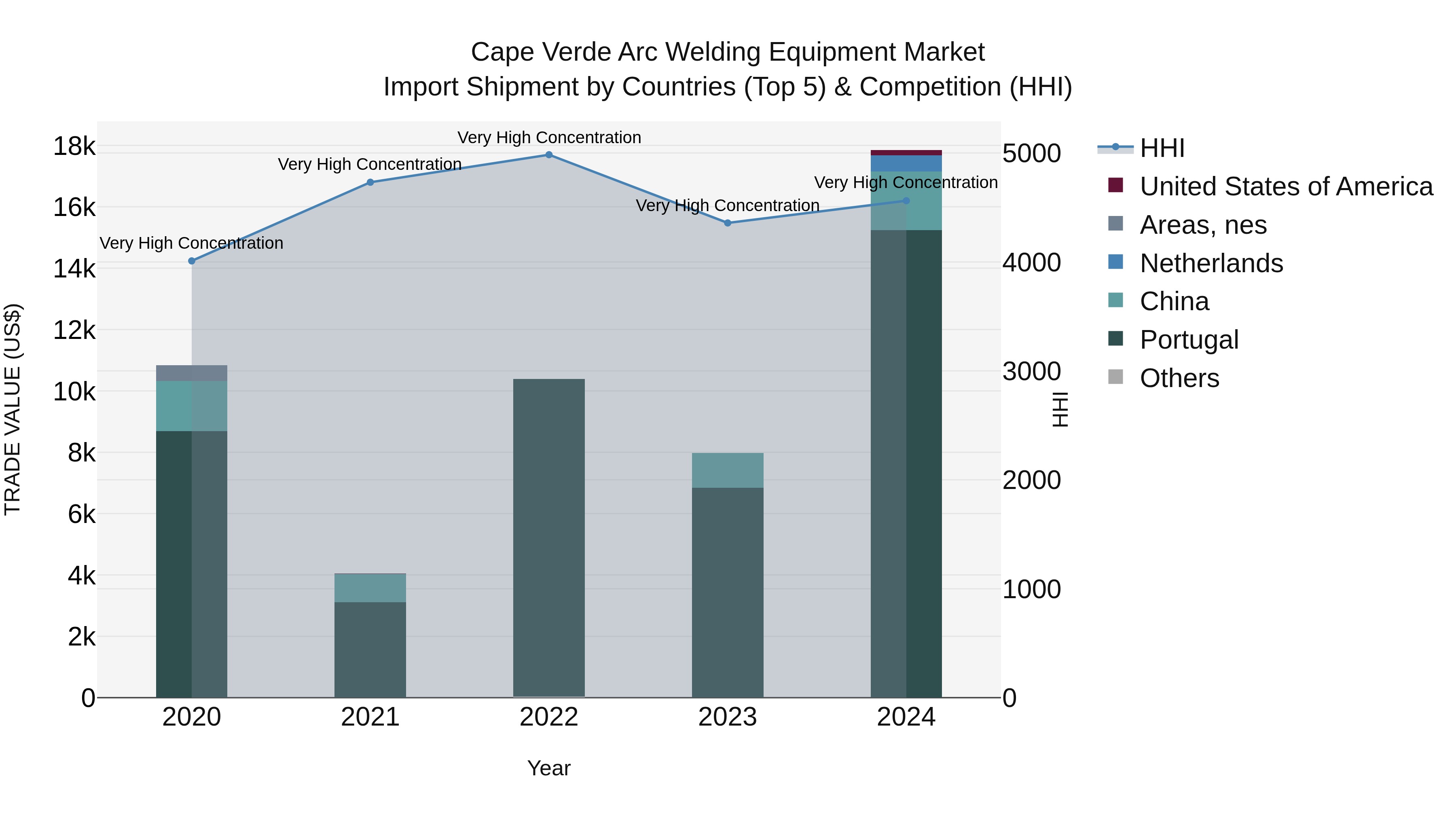 Cape Verde Arc Welding Equipment Market: Top 5 Importing Countries and Market Competition (HHI) Analysis