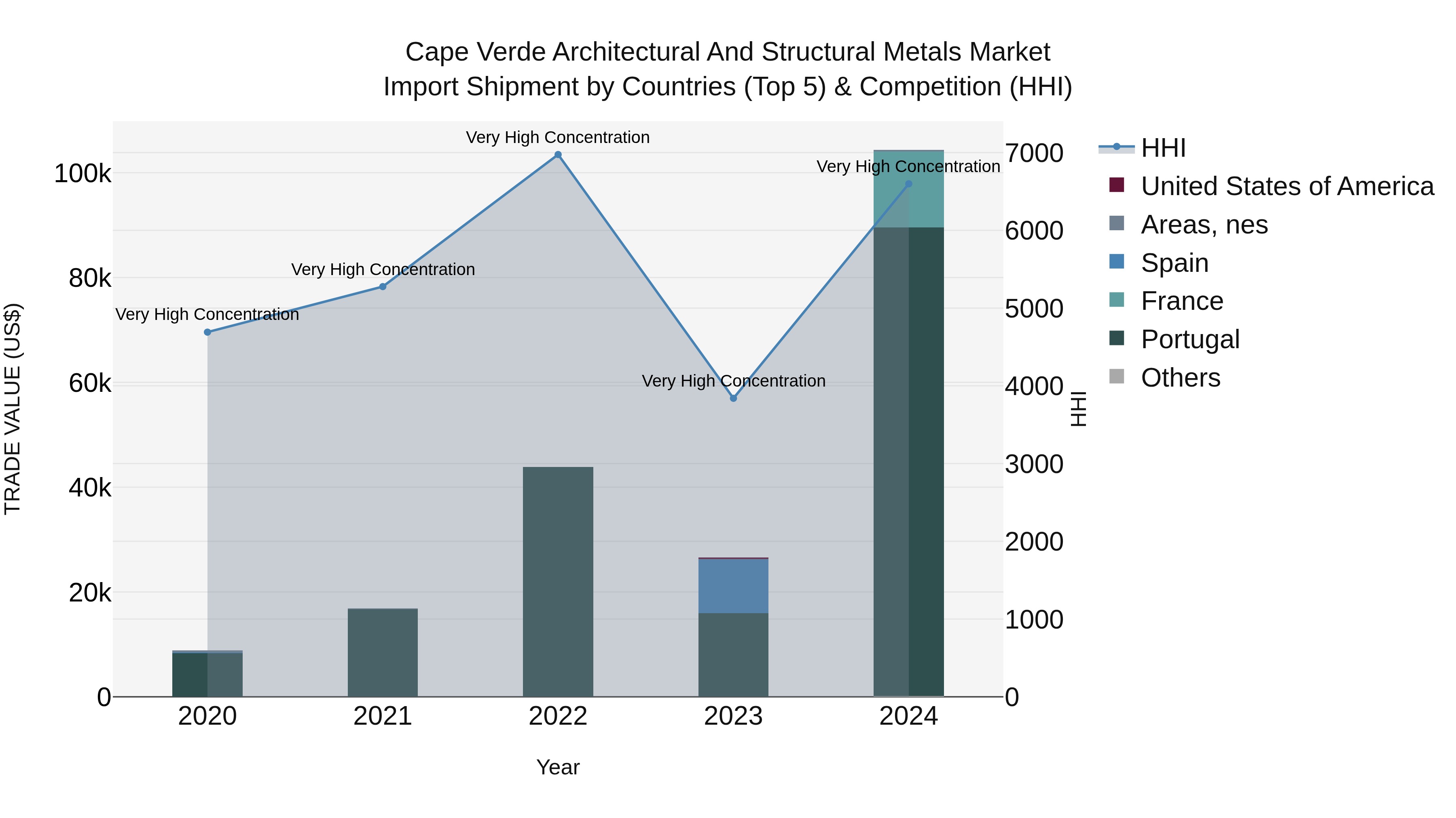 Cape Verde Architectural and Structural Metals Market: Top 5 Importing Countries and Market Competition (HHI) Analysis