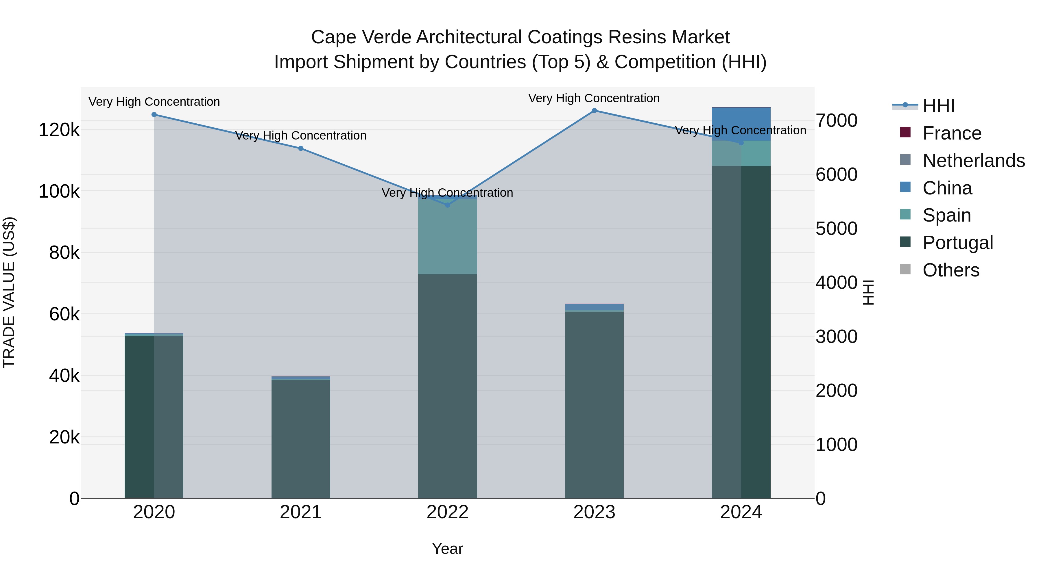 Cape Verde Architectural Coatings Resins Market: Top 5 Importing Countries and Market Competition (HHI) Analysis