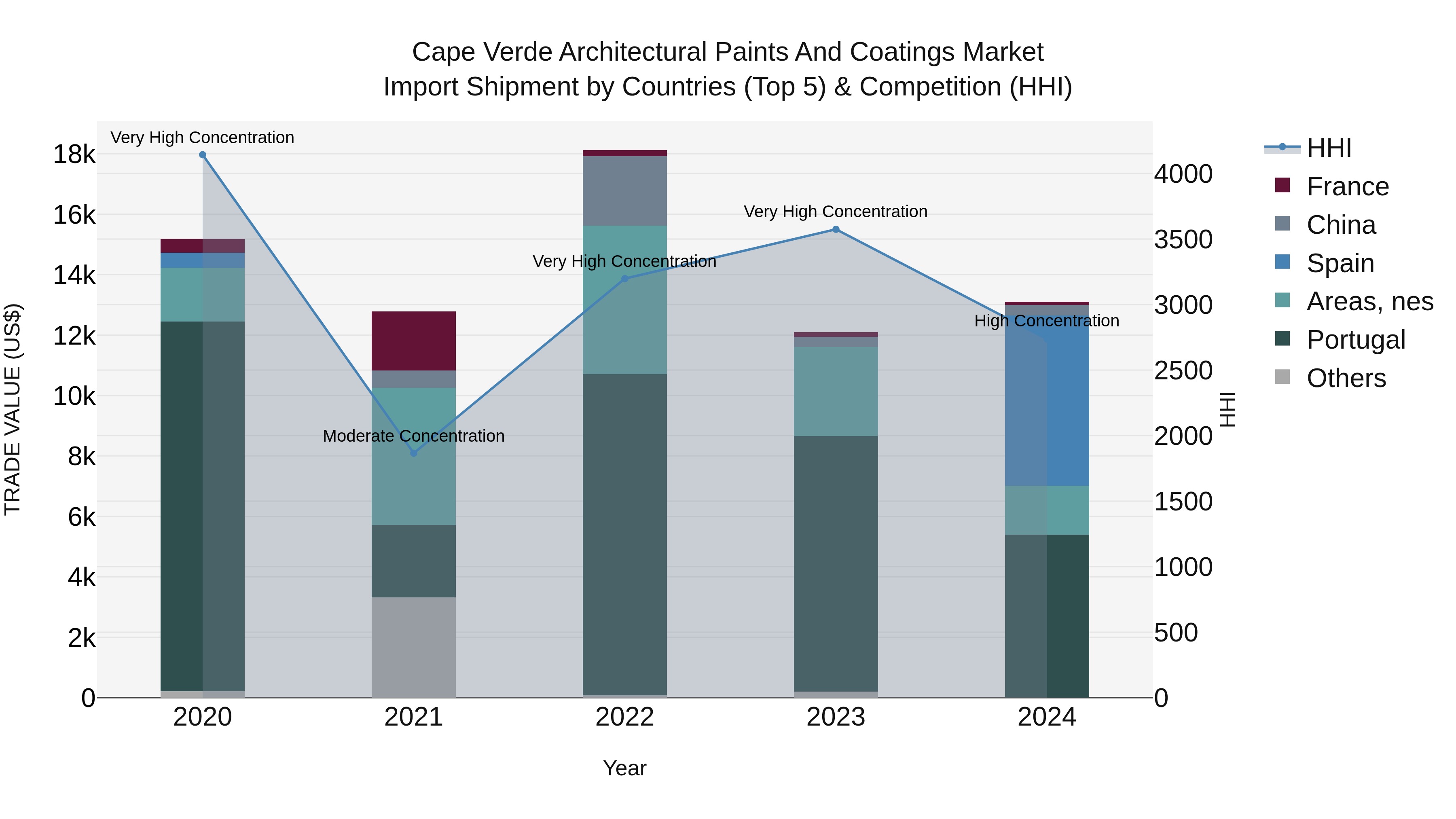 Cape Verde Architectural Paints and Coatings Market: Top 5 Importing Countries and Market Competition (HHI) Analysis