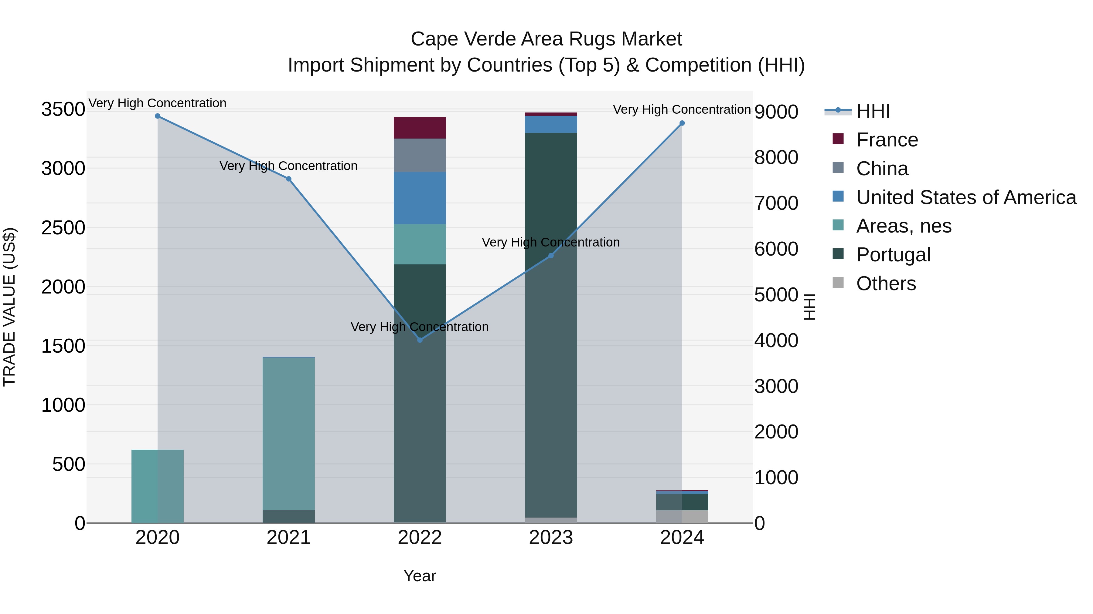 Cape Verde Area Rugs Market: Top 5 Importing Countries and Market Competition (HHI) Analysis
