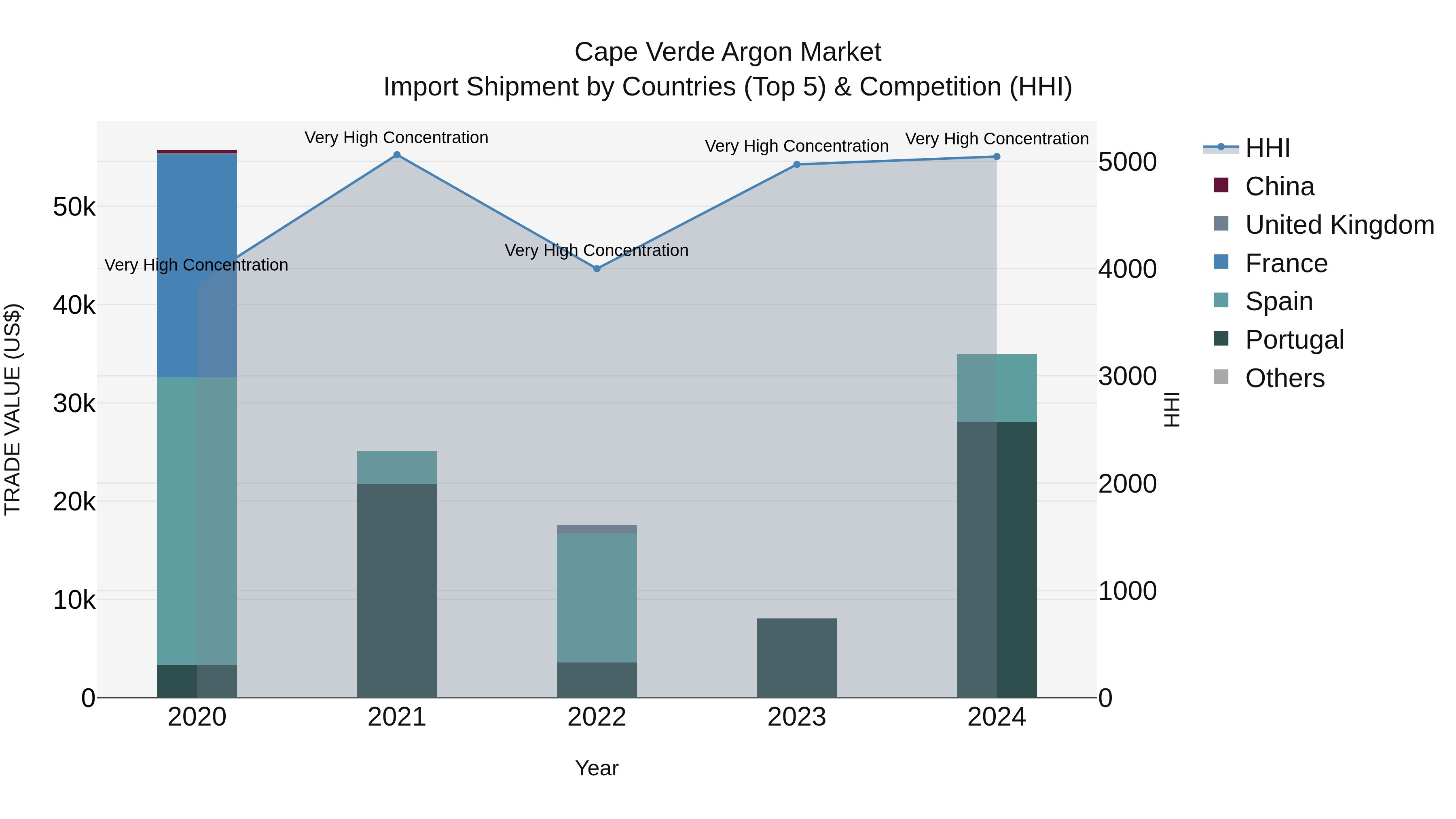Cape Verde Argon Market: Top 5 Importing Countries and Market Competition (HHI) Analysis