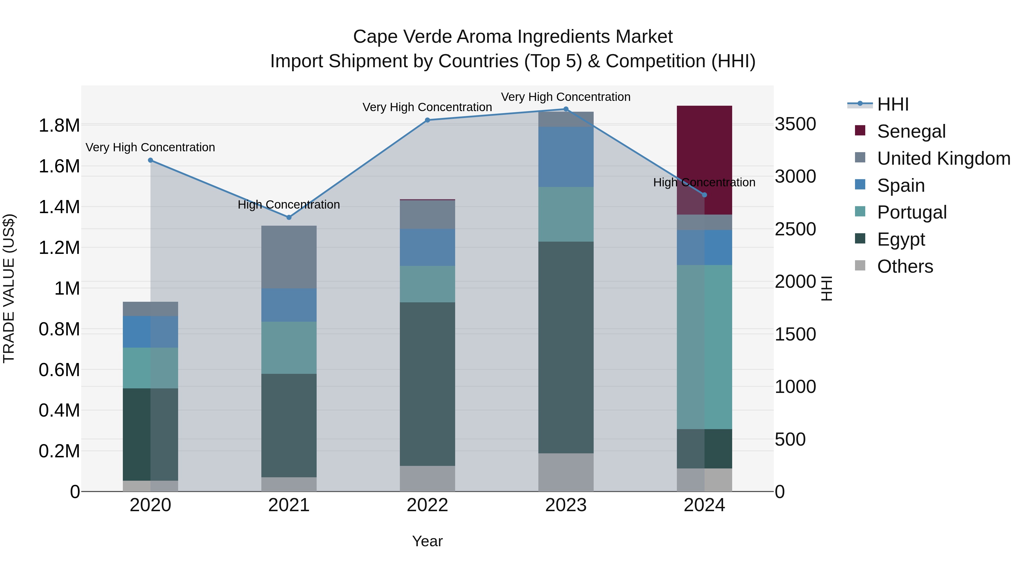 Cape Verde Aroma Ingredients Market: Top 5 Importing Countries and Market Competition (HHI) Analysis