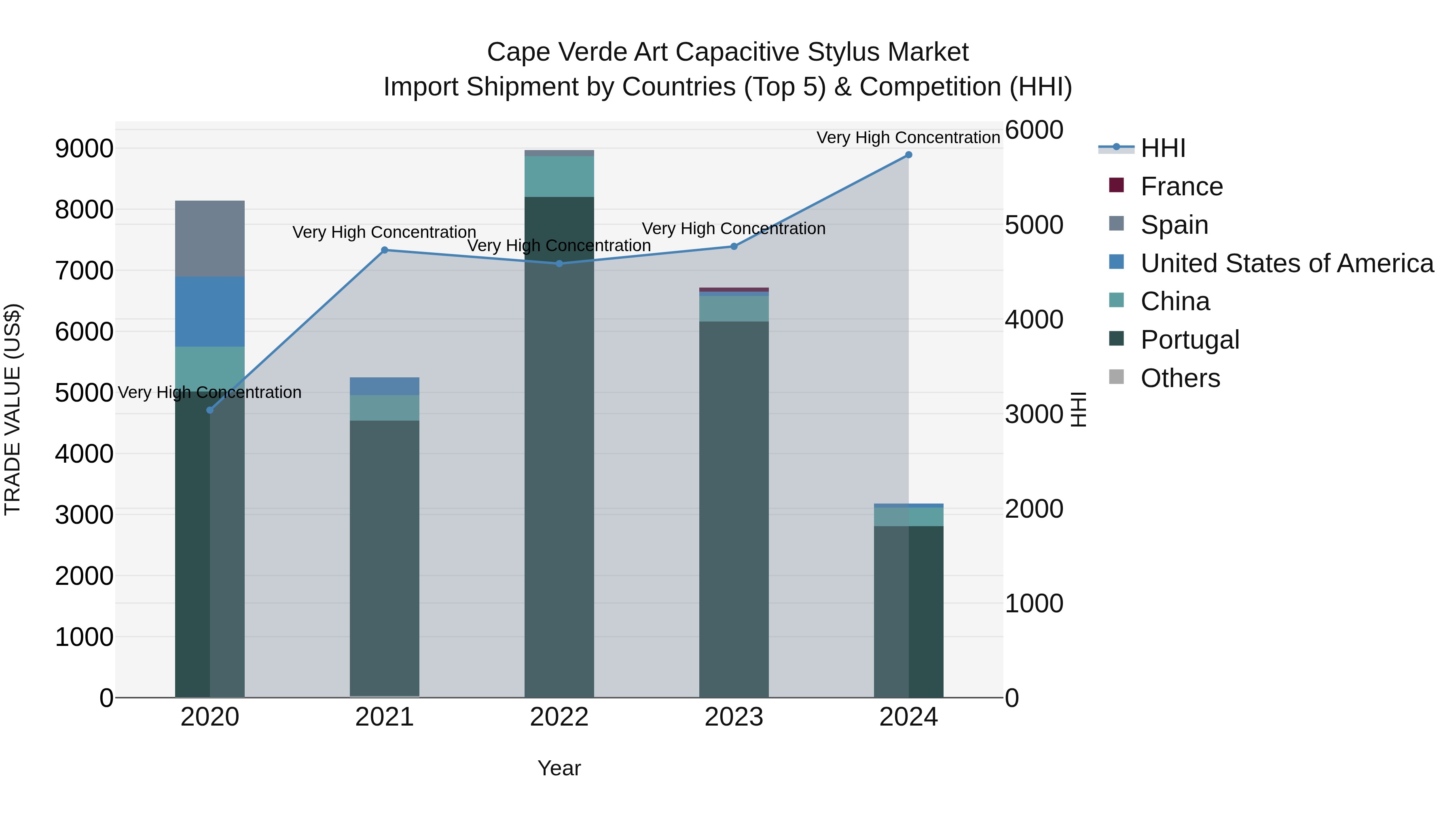 Cape Verde Art Capacitive Stylus Market: Top 5 Importing Countries and Market Competition (HHI) Analysis
