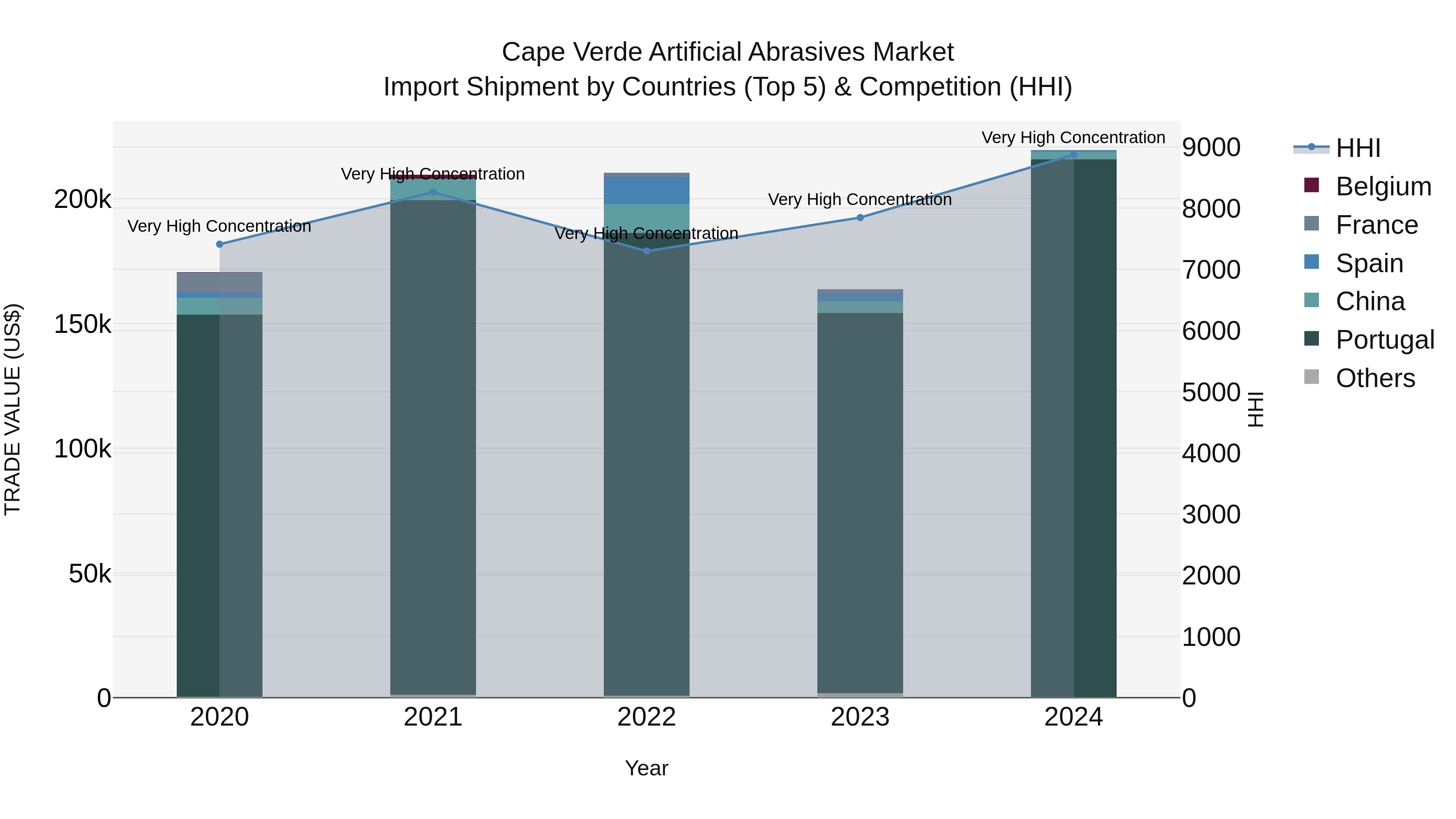 Cape Verde Artificial Abrasives Market: Top 5 Importing Countries and Market Competition (HHI) Analysis