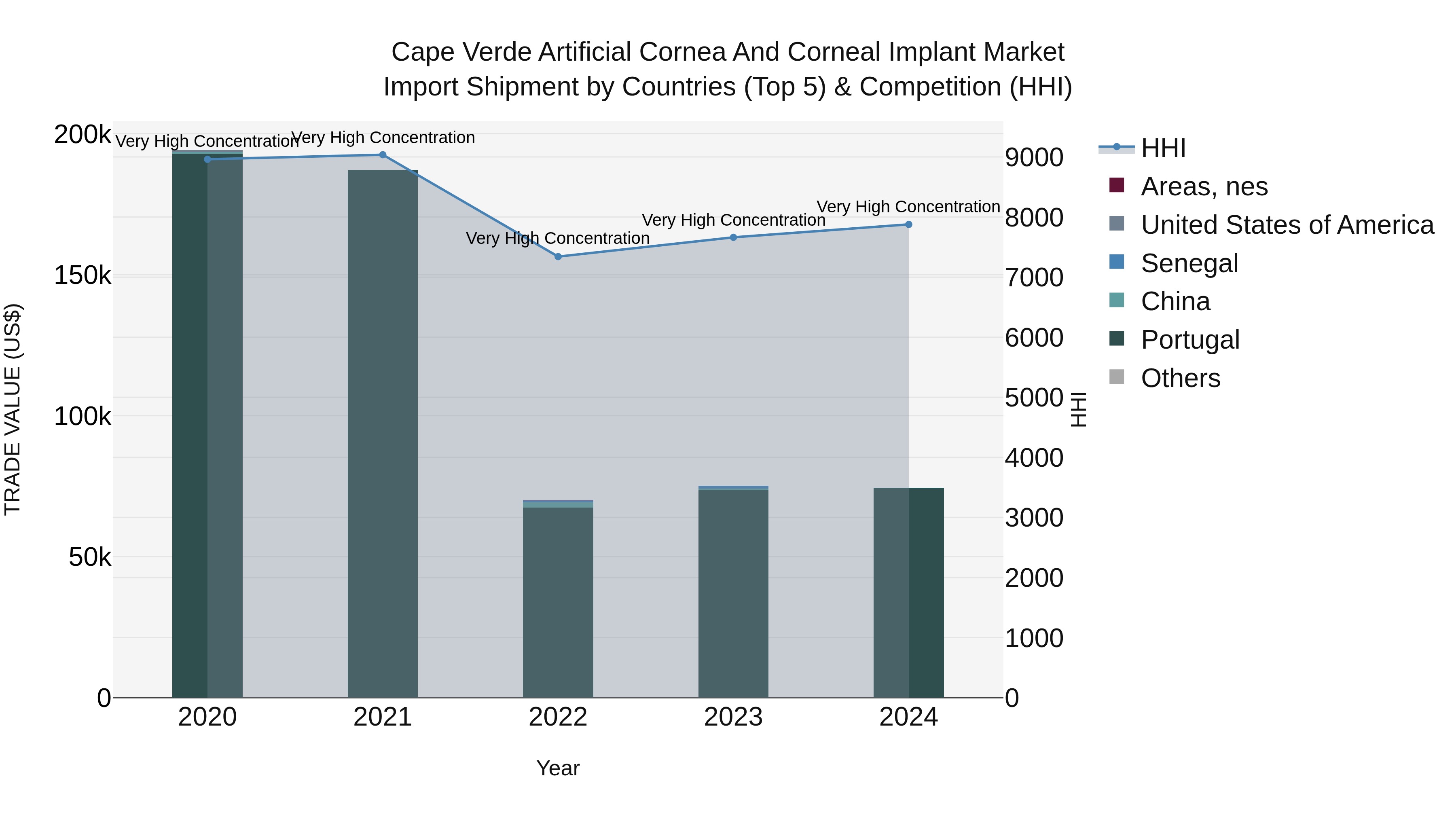 Cape Verde Artificial Cornea and Corneal Implant Market: Top 5 Importing Countries and Market Competition (HHI) Analysis