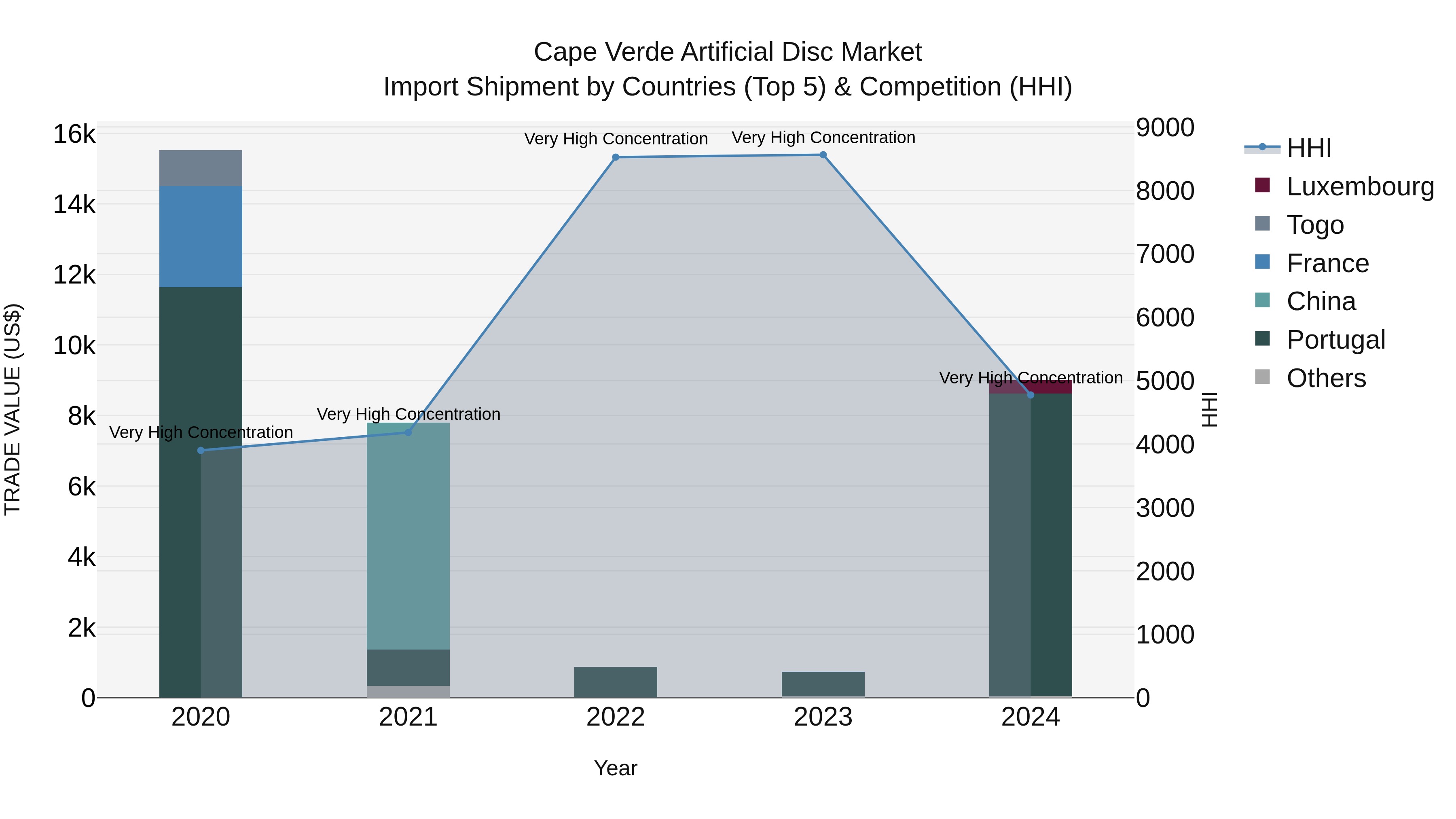 Cape Verde Artificial Disc Market: Top 5 Importing Countries and Market Competition (HHI) Analysis