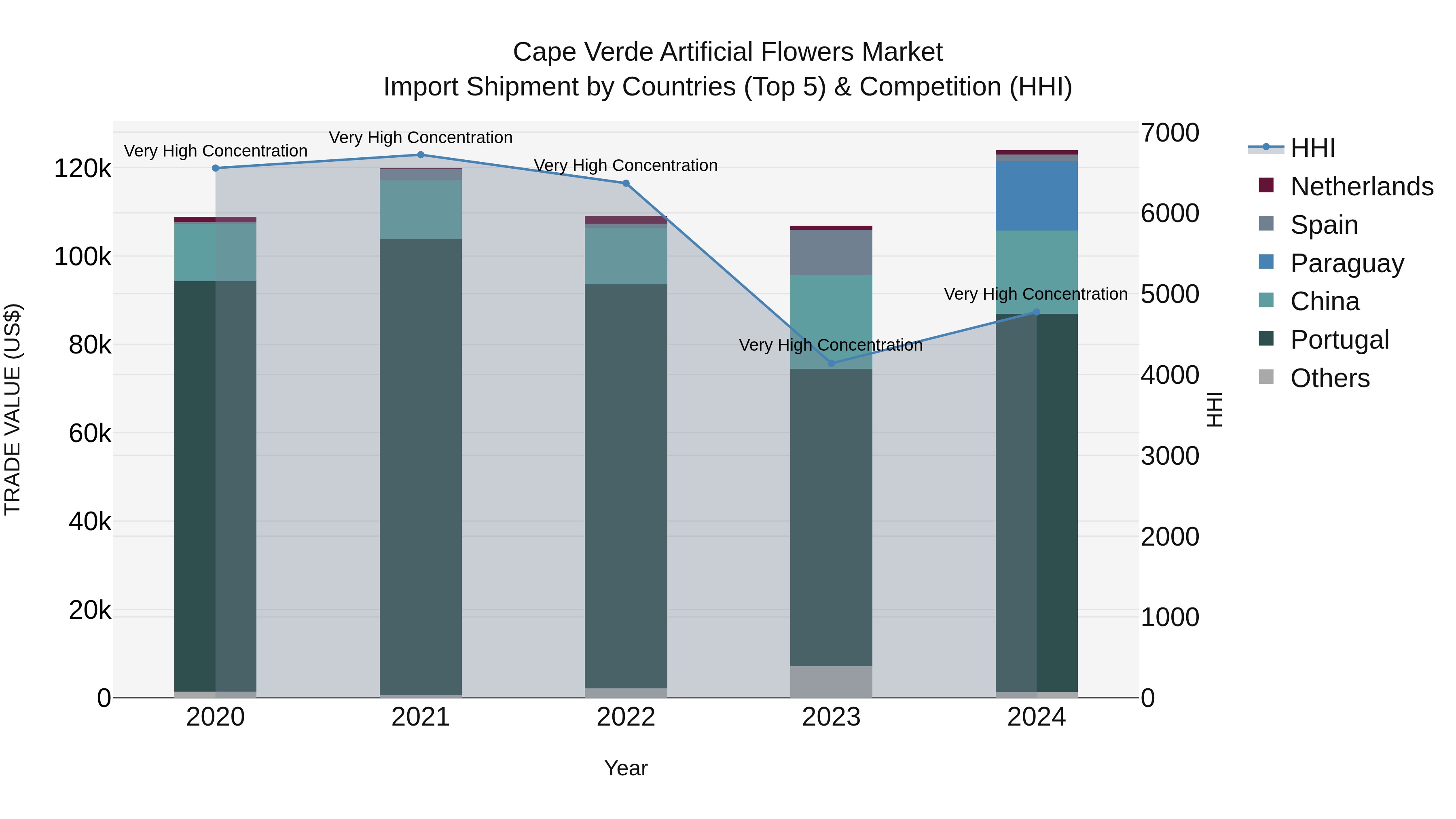 Cape Verde Artificial Flowers Market: Top 5 Importing Countries and Market Competition (HHI) Analysis