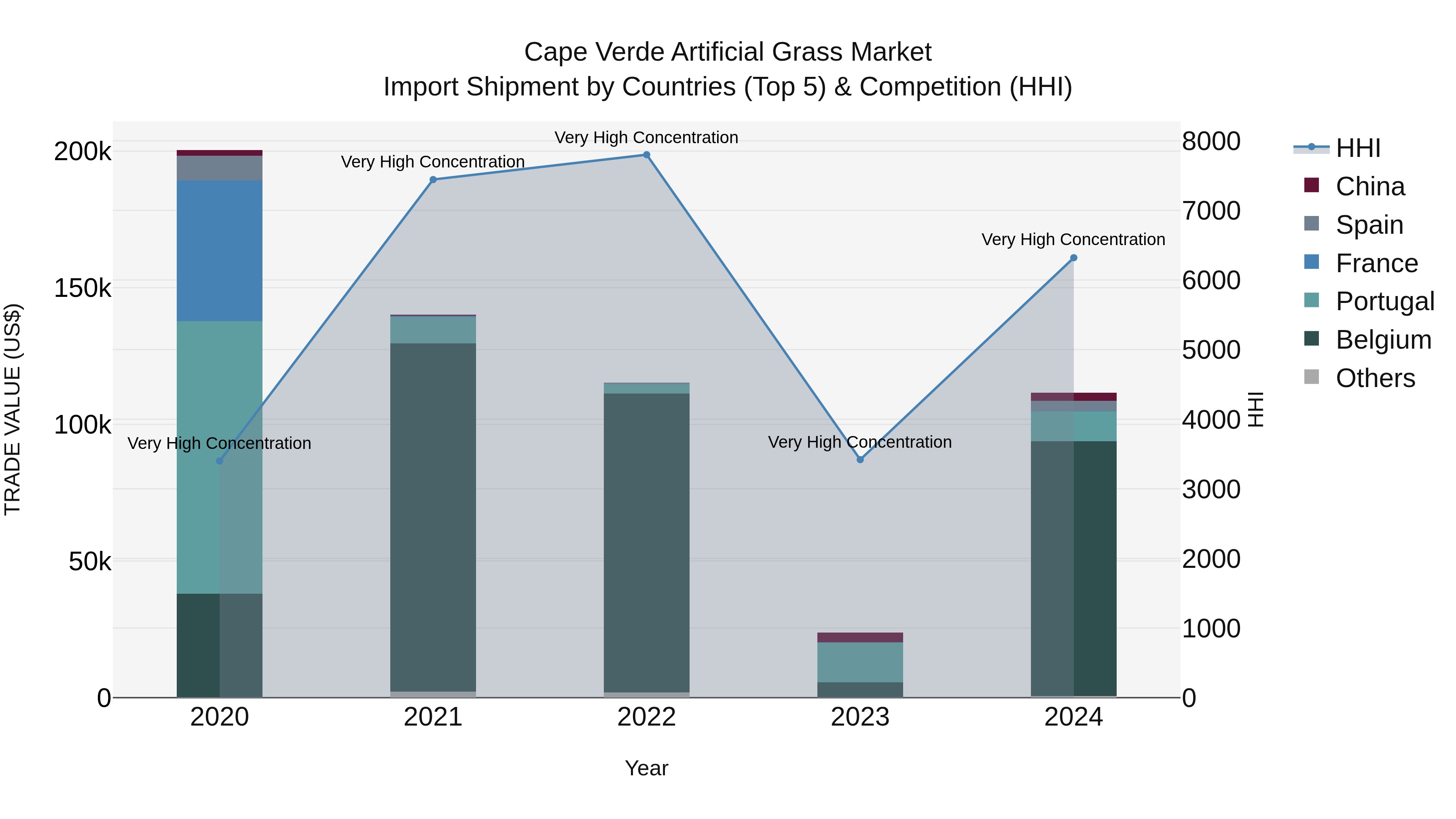 Cape Verde Artificial Grass Market: Top 5 Importing Countries and Market Competition (HHI) Analysis