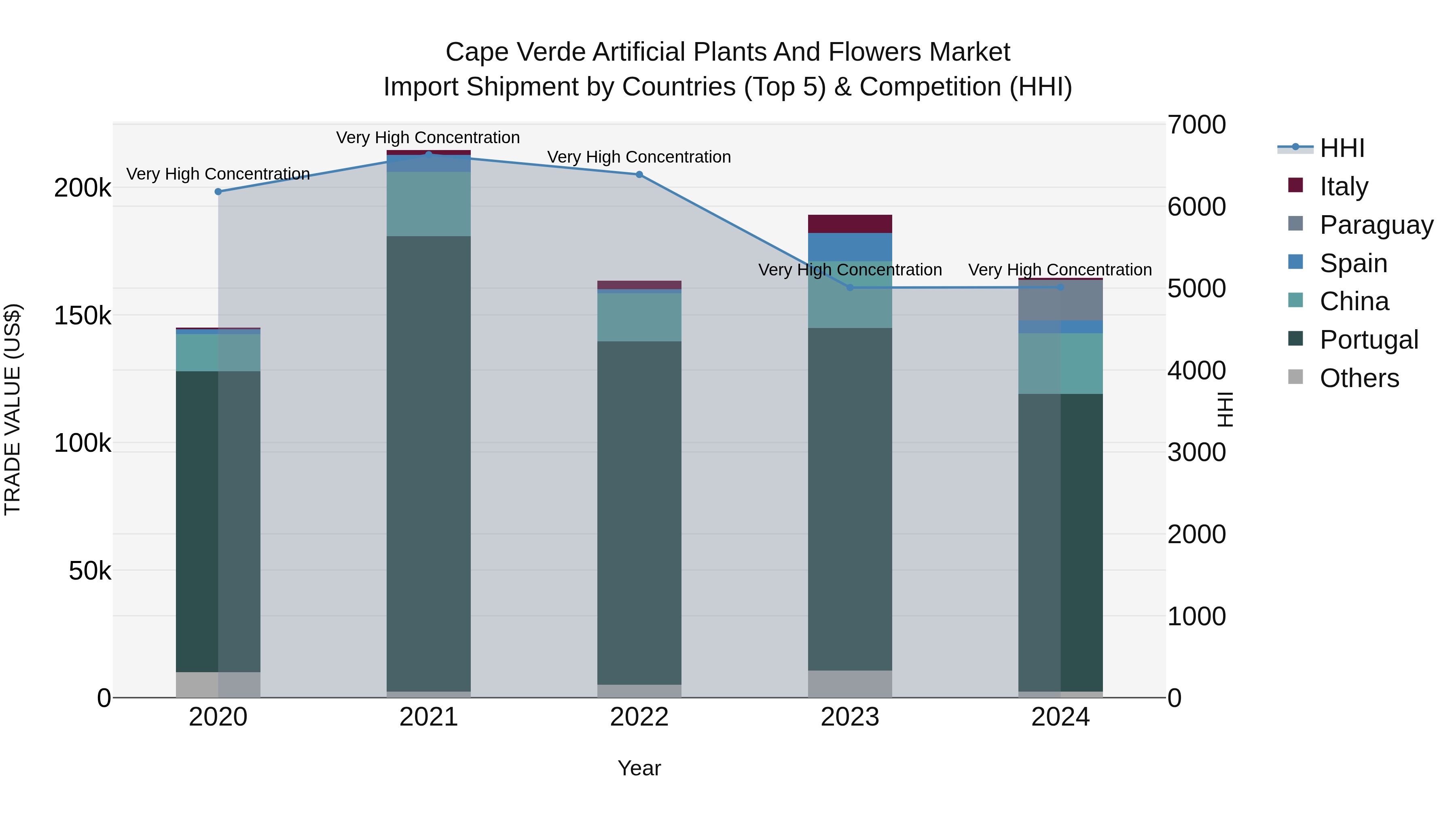Cape Verde Artificial Plants and Flowers Market: Top 5 Importing Countries and Market Competition (HHI) Analysis