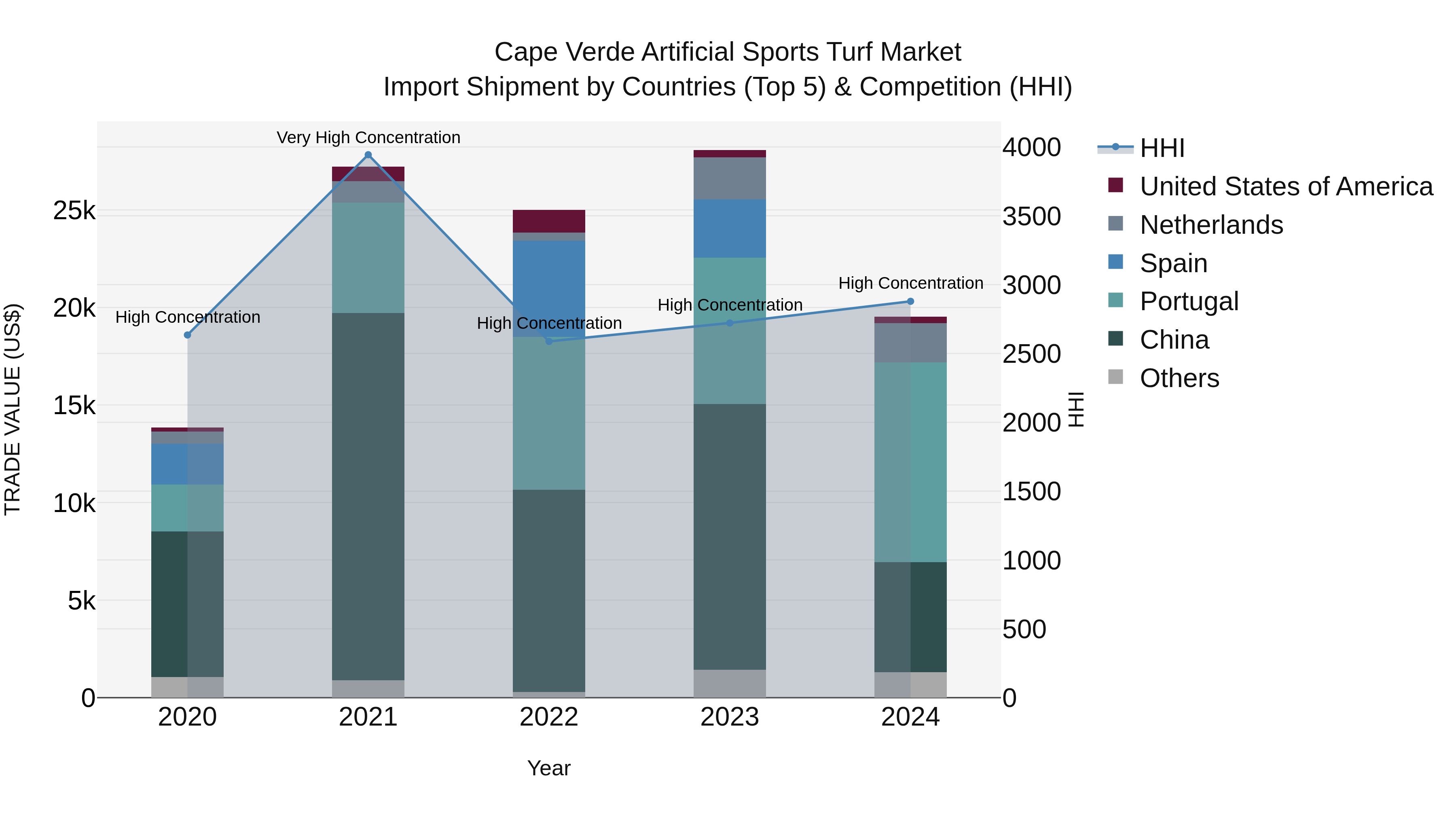 Cape Verde Artificial Sports Turf Market: Top 5 Importing Countries and Market Competition (HHI) Analysis