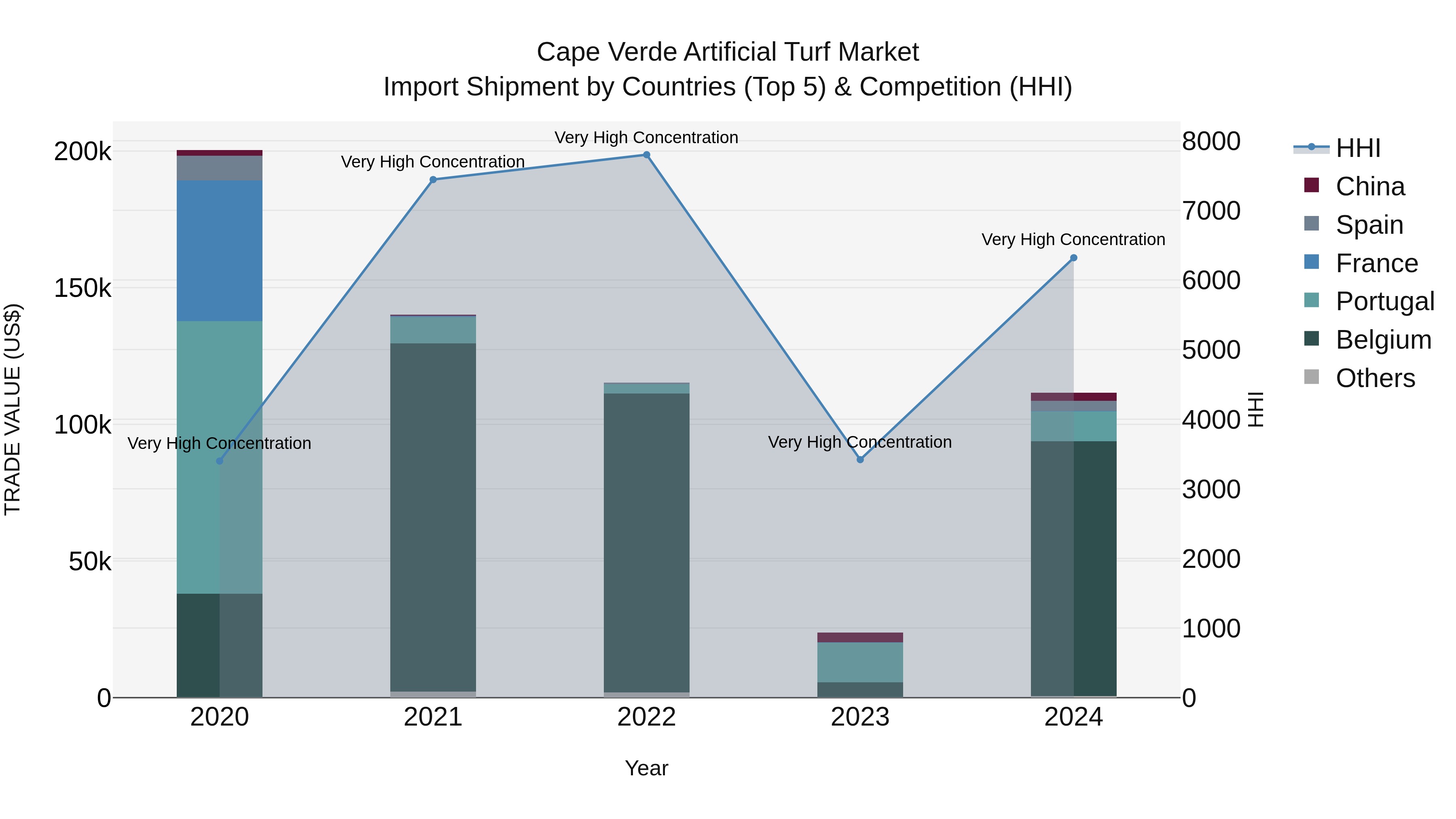 Cape Verde Artificial Turf Market: Top 5 Importing Countries and Market Competition (HHI) Analysis