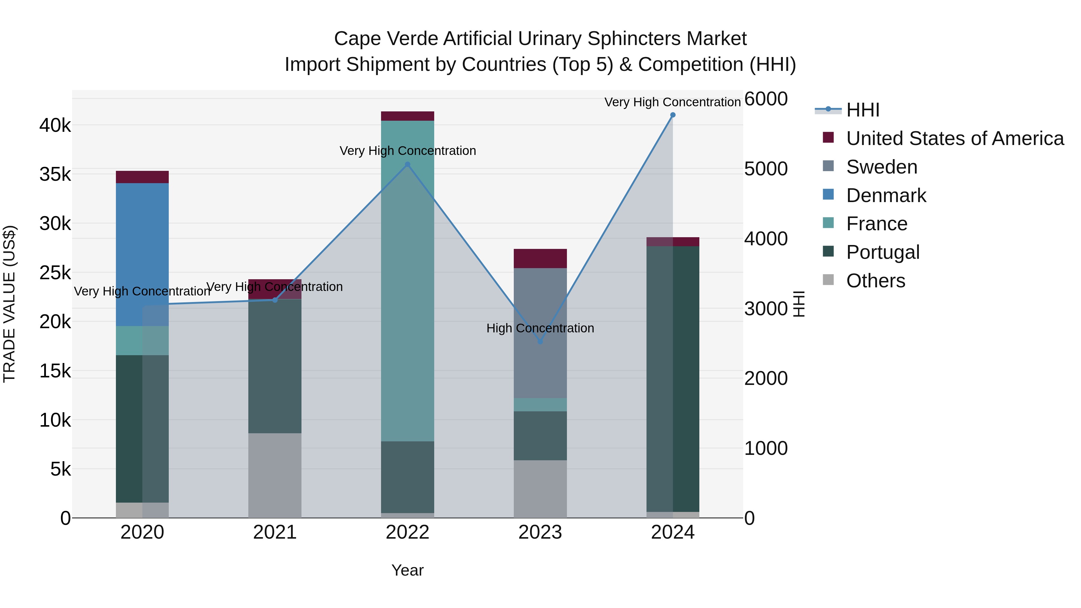 Cape Verde Artificial Urinary Sphincters Market: Top 5 Importing Countries and Market Competition (HHI) Analysis