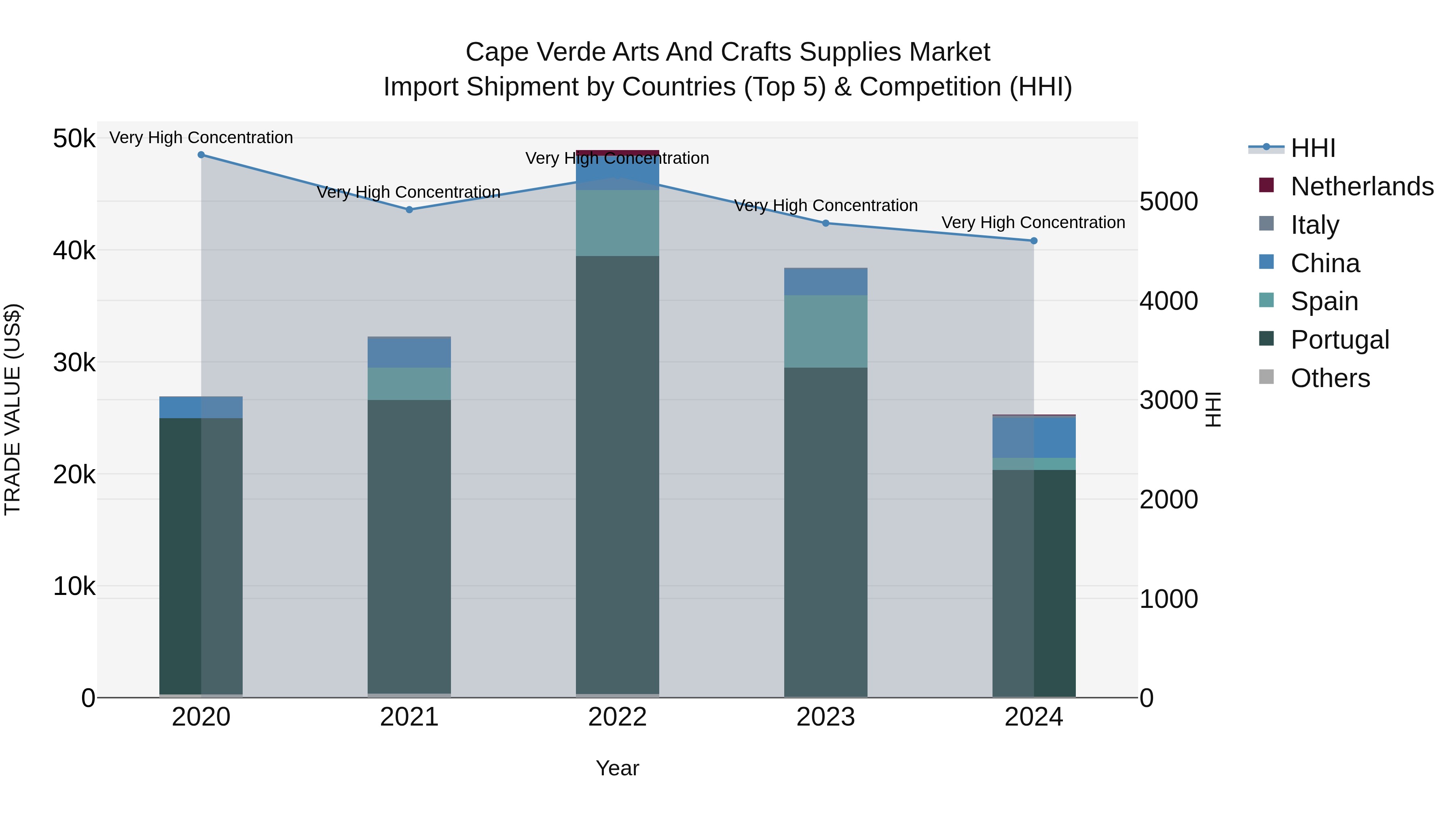 Cape Verde Arts and Crafts Supplies Market: Top 5 Importing Countries and Market Competition (HHI) Analysis