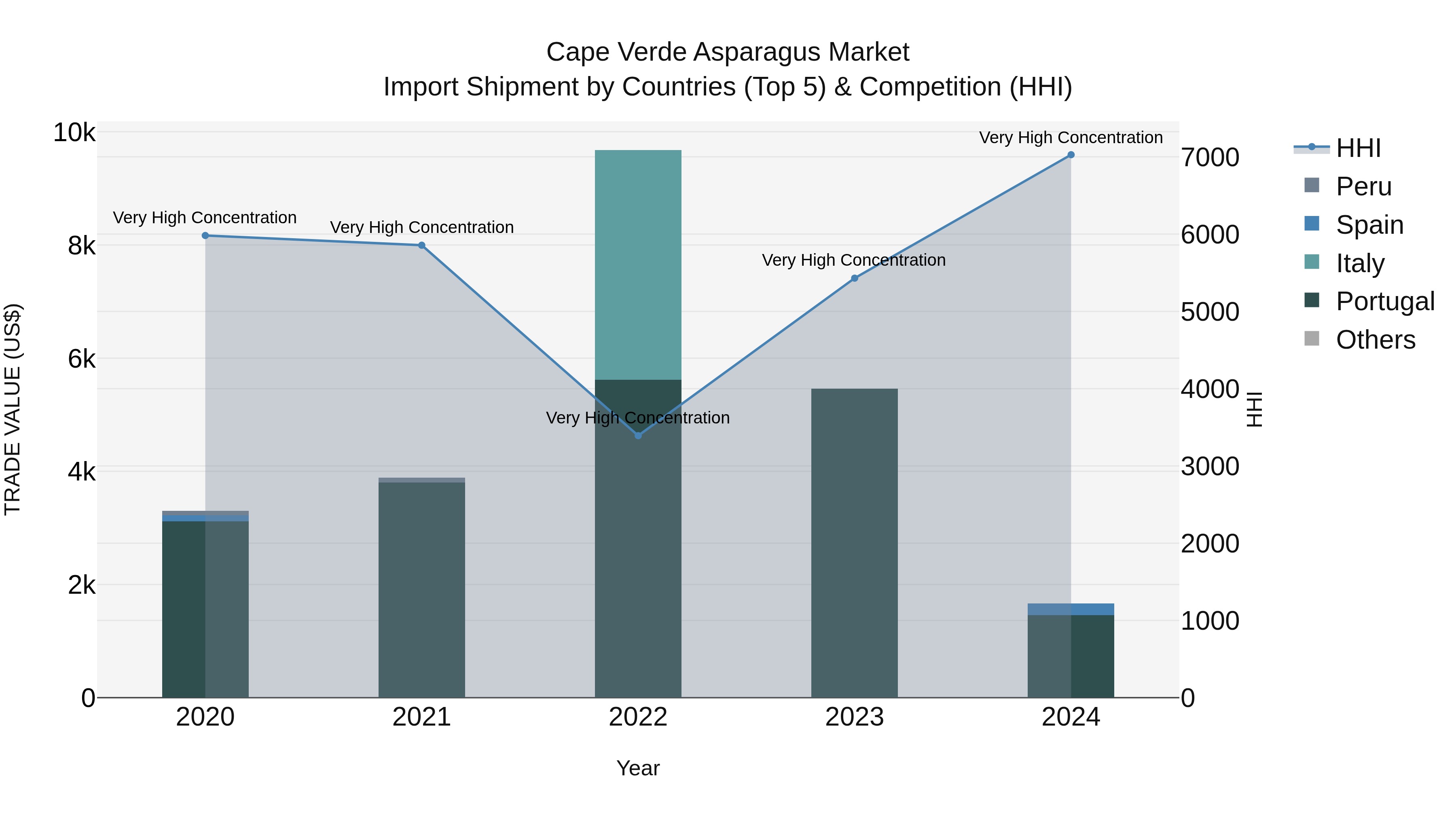 Cape Verde Asparagus Market: Top 5 Importing Countries and Market Competition (HHI) Analysis