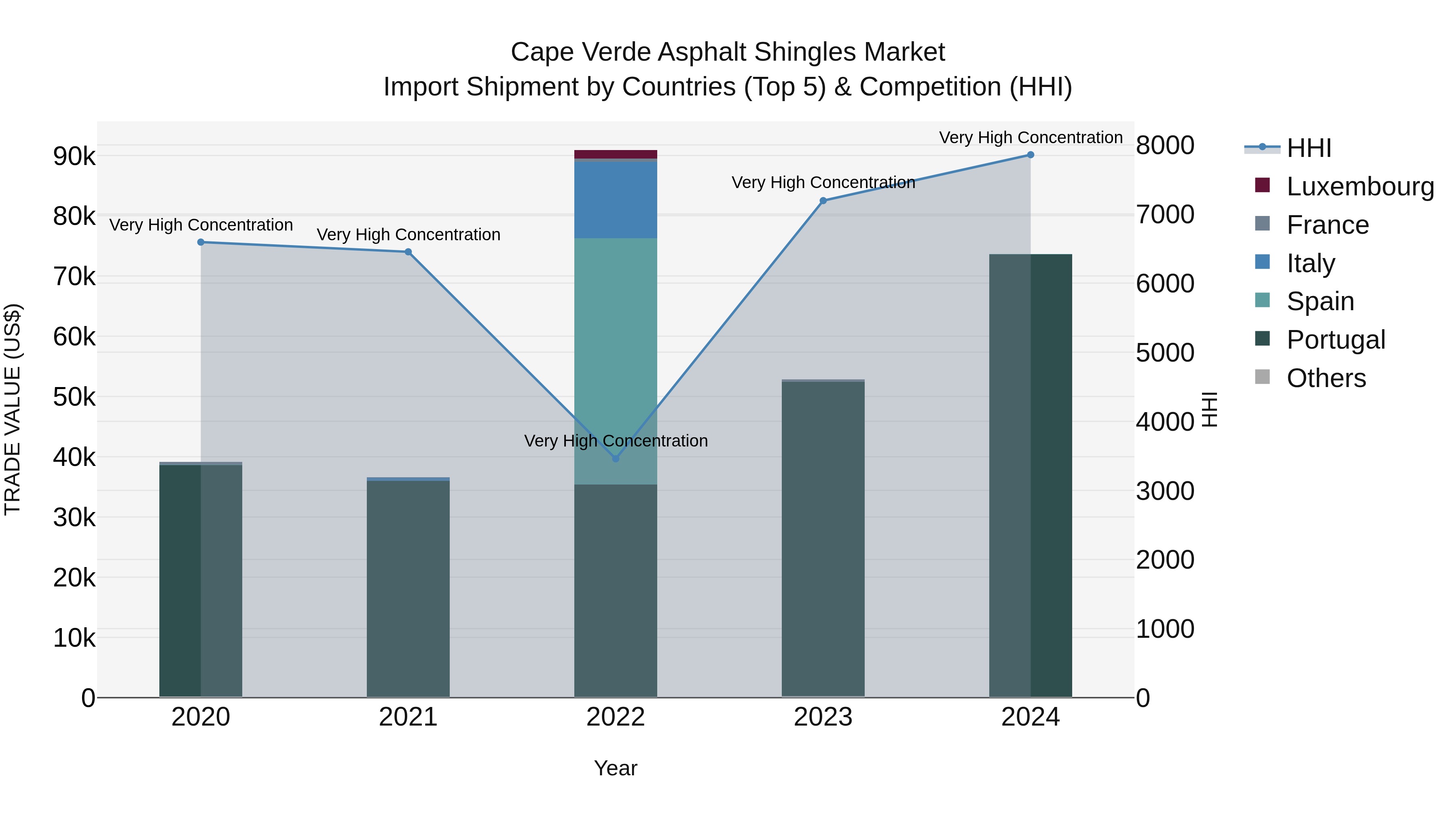 Cape Verde Asphalt Shingles Market: Top 5 Importing Countries and Market Competition (HHI) Analysis