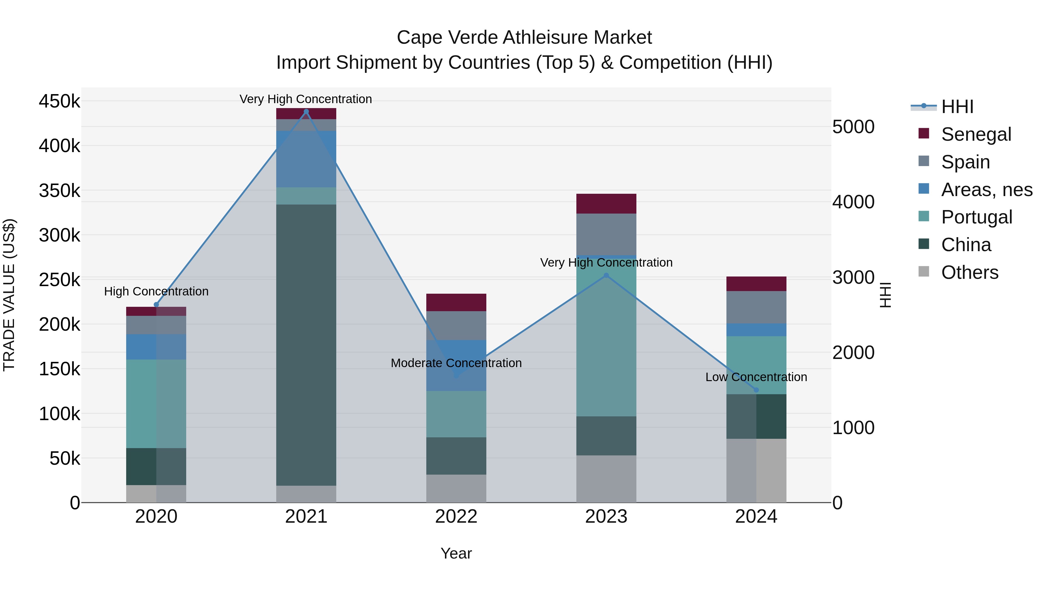Cape Verde Athleisure Market: Top 5 Importing Countries and Market Competition (HHI) Analysis