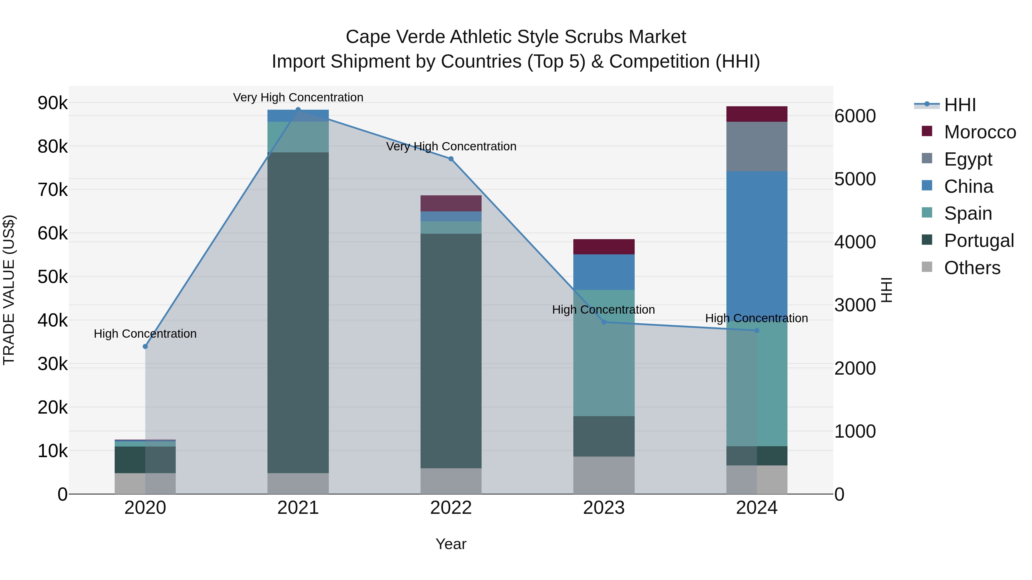 Cape Verde Athletic Style Scrubs Market: Top 5 Importing Countries and Market Competition (HHI) Analysis