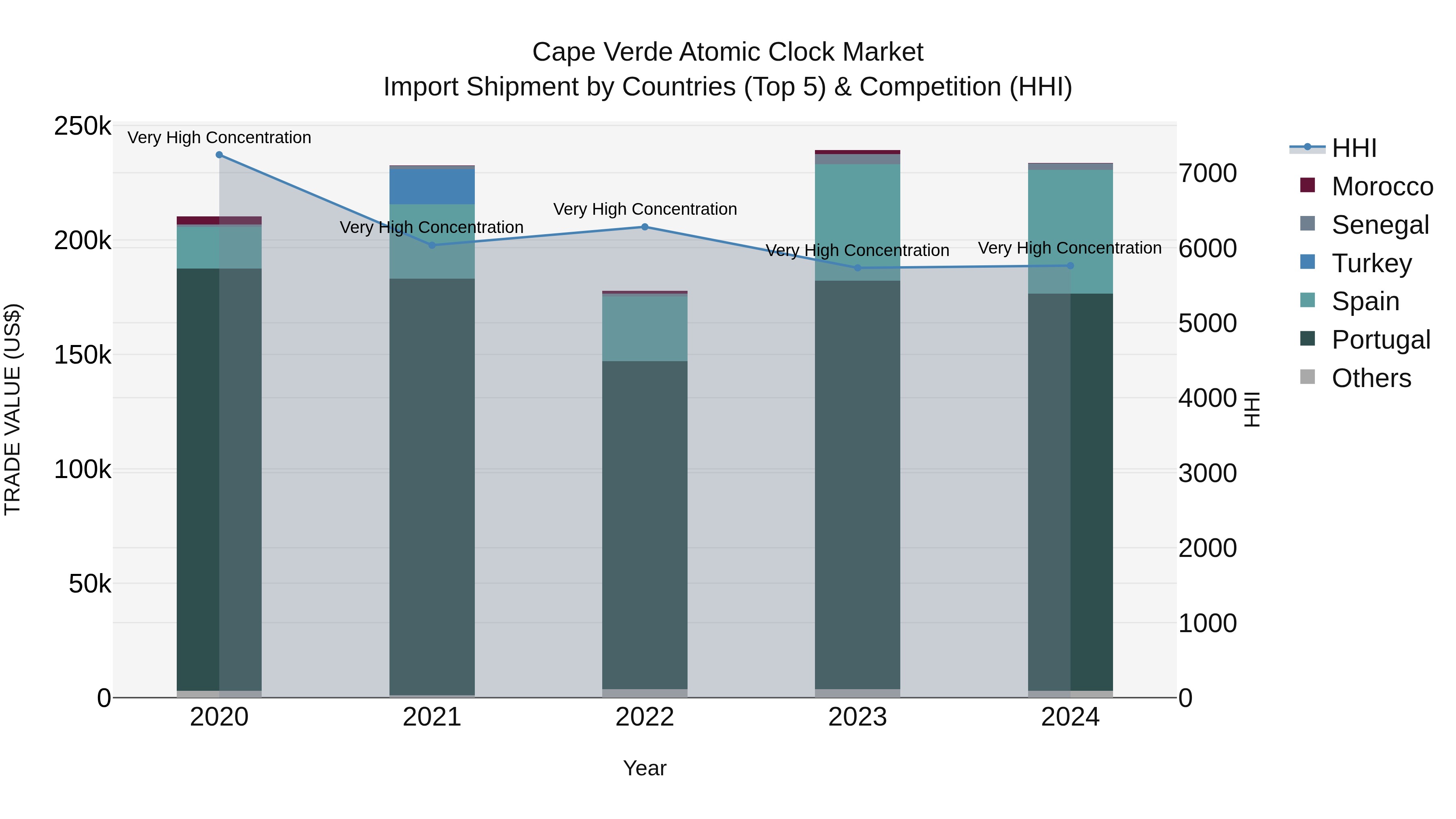Cape Verde Atomic Clock Market: Top 5 Importing Countries and Market Competition (HHI) Analysis