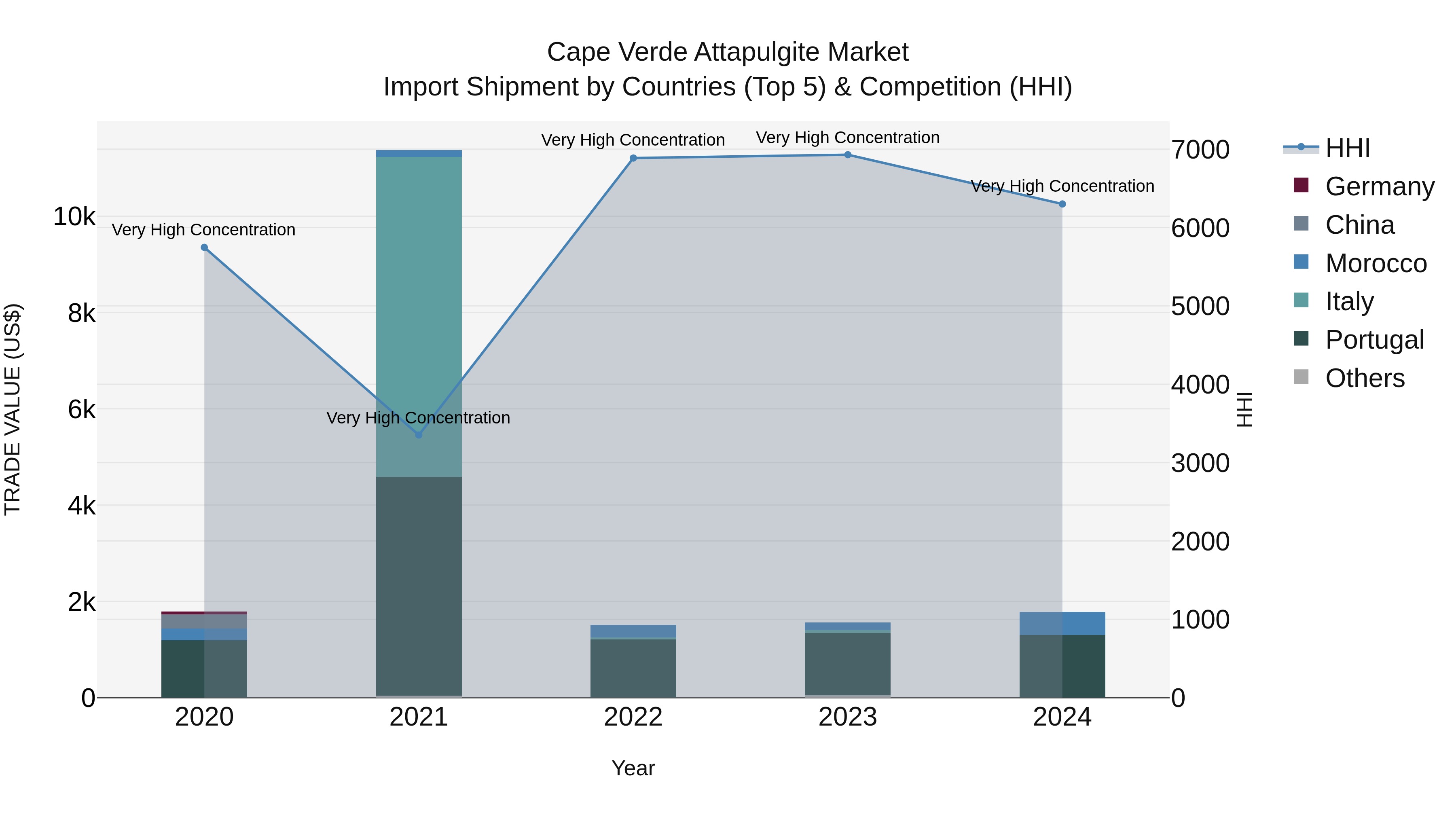 Cape Verde Attapulgite Market: Top 5 Importing Countries and Market Competition (HHI) Analysis