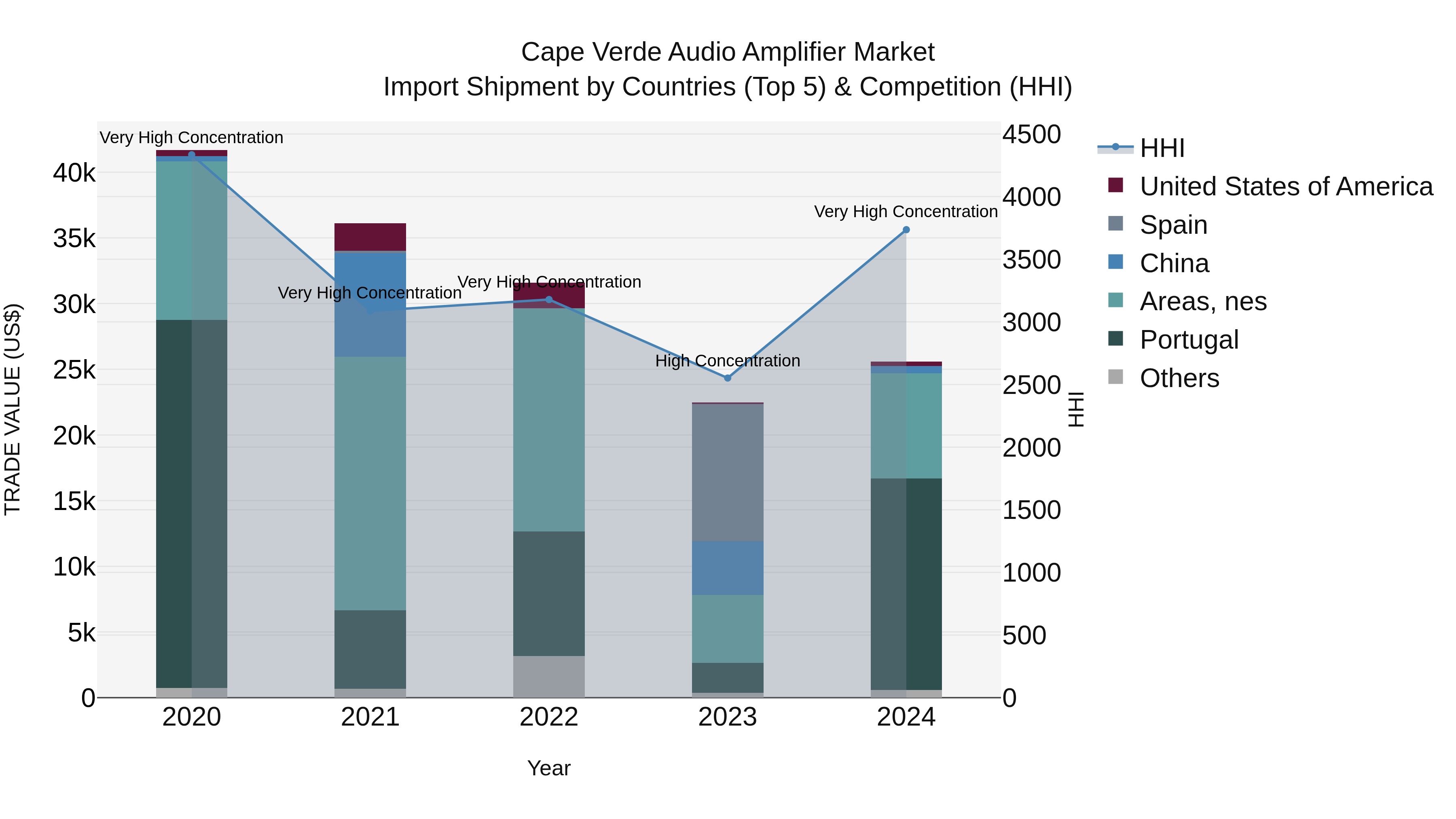 Cape Verde Audio Amplifier Market: Top 5 Importing Countries and Market Competition (HHI) Analysis