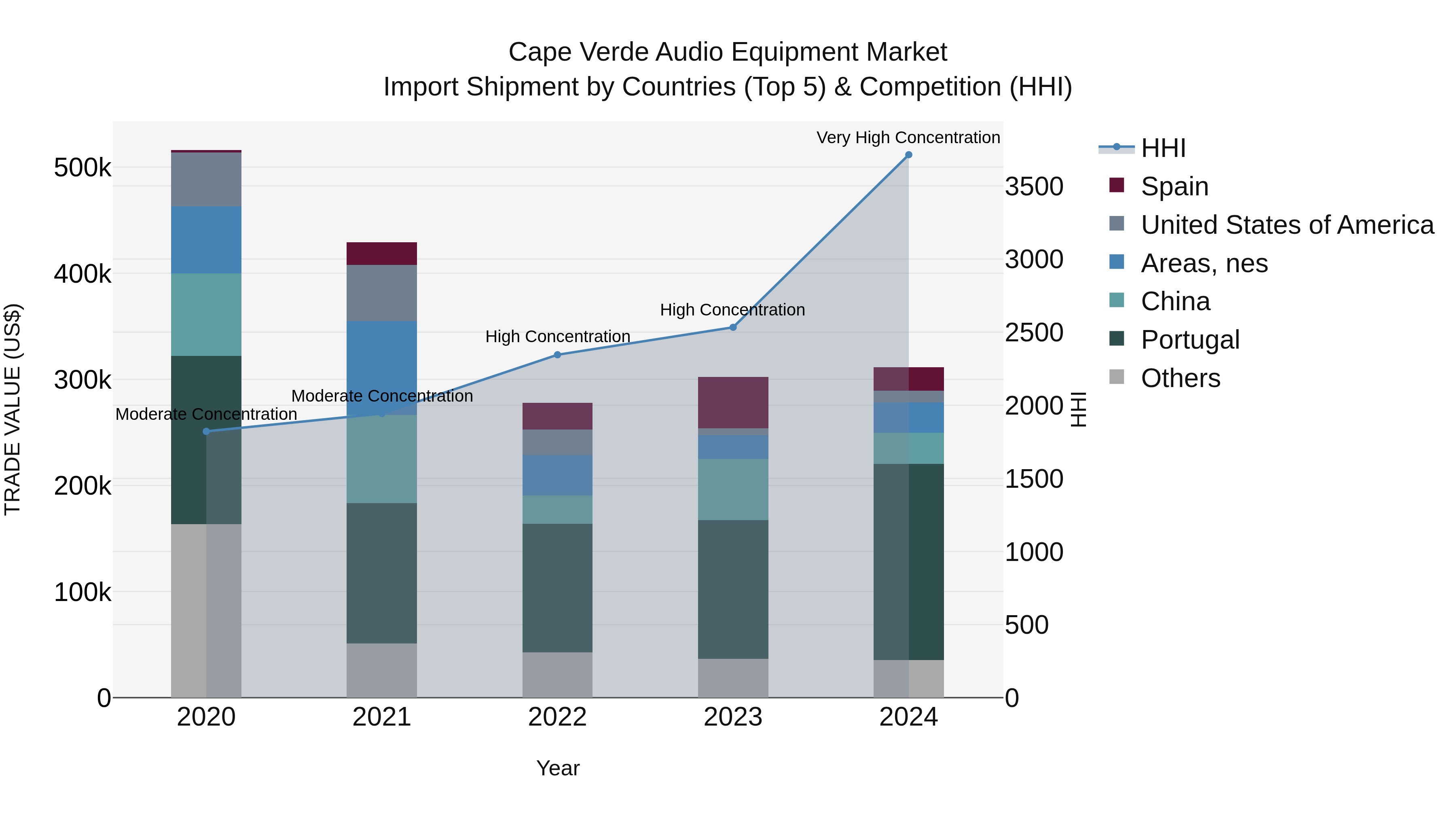 Cape Verde Audio Equipment Market: Top 5 Importing Countries and Market Competition (HHI) Analysis