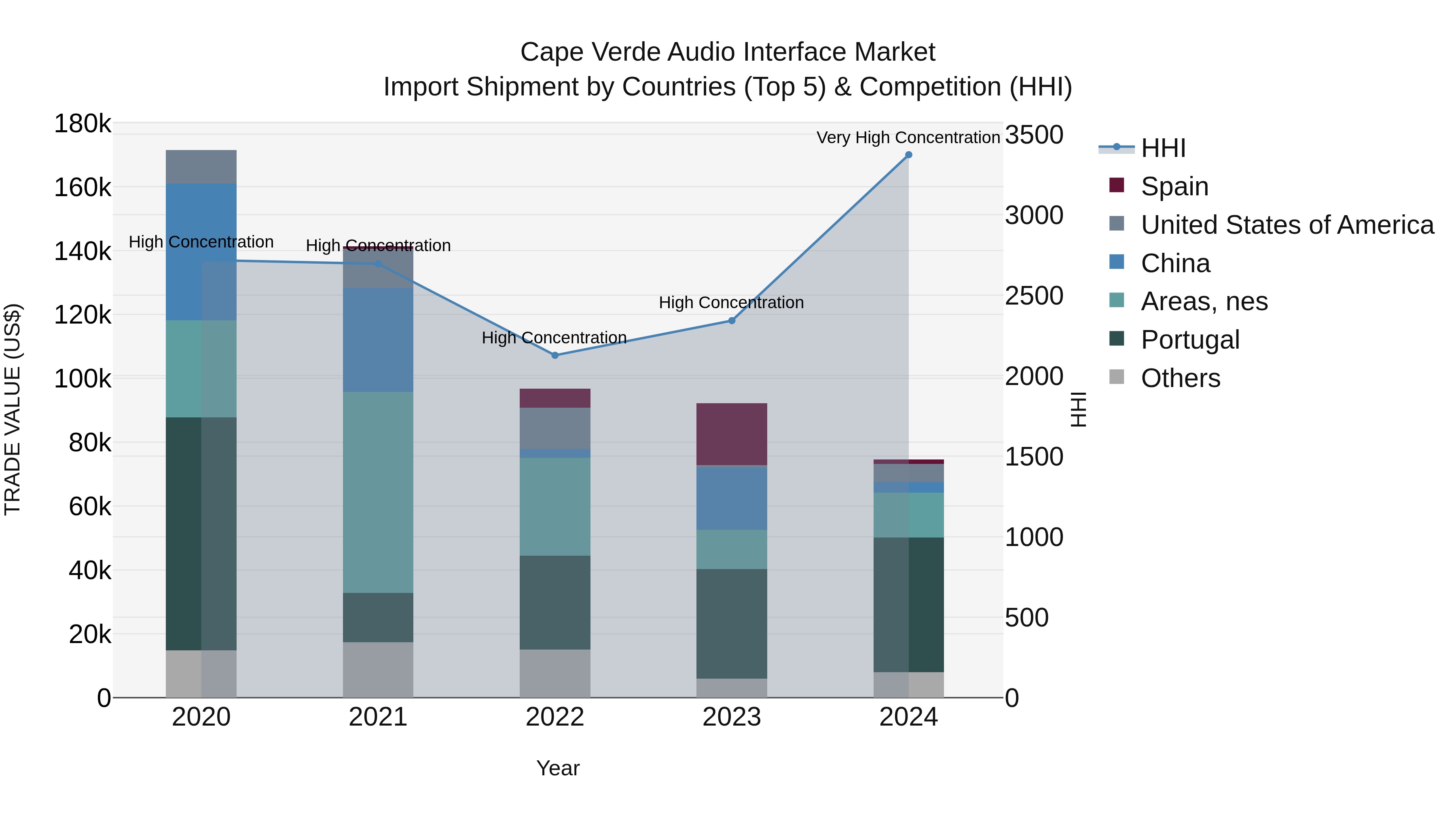 Cape Verde Audio Interface Market: Top 5 Importing Countries and Market Competition (HHI) Analysis
