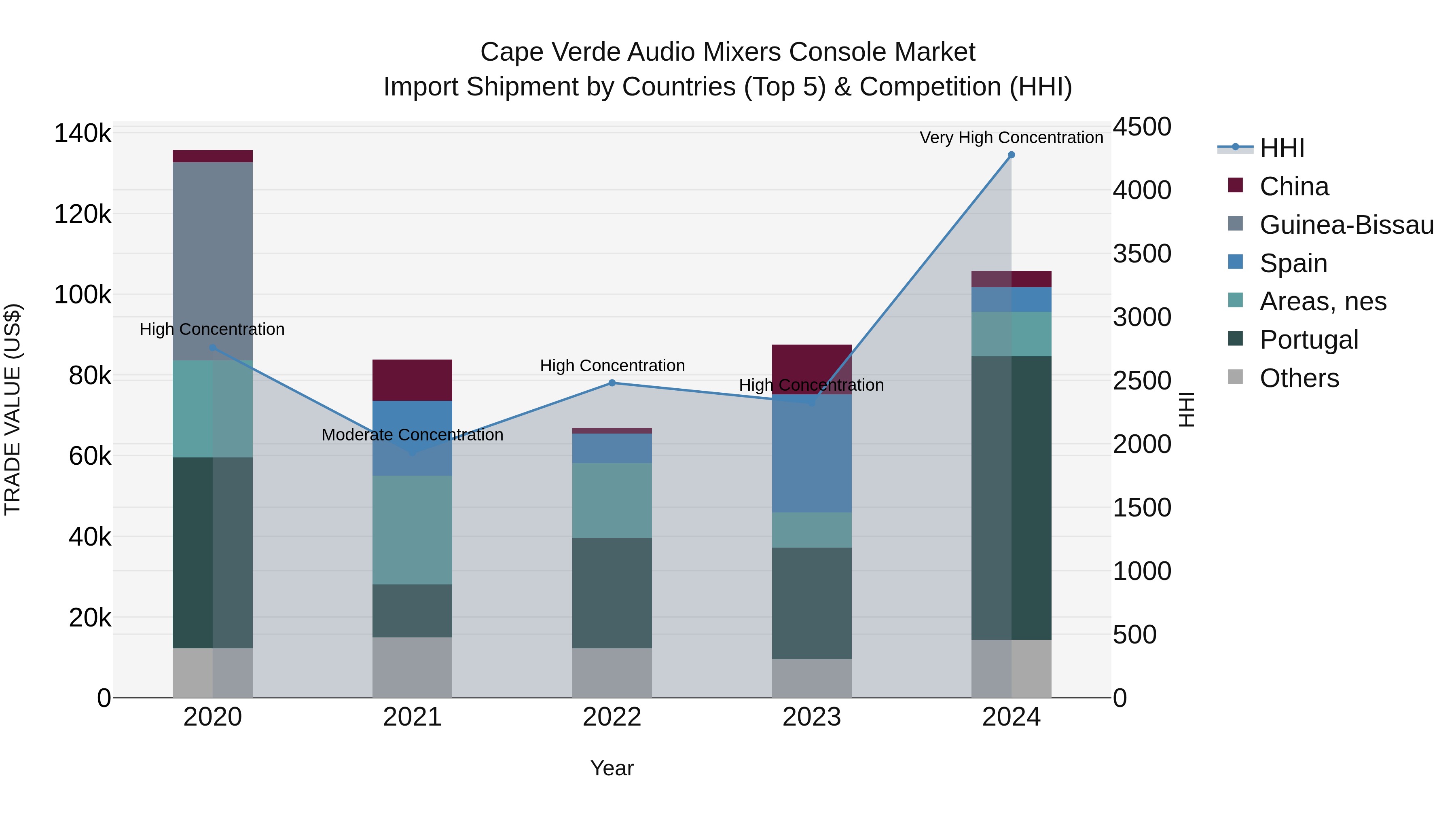 Cape Verde Audio Mixers Console Market: Top 5 Importing Countries and Market Competition (HHI) Analysis