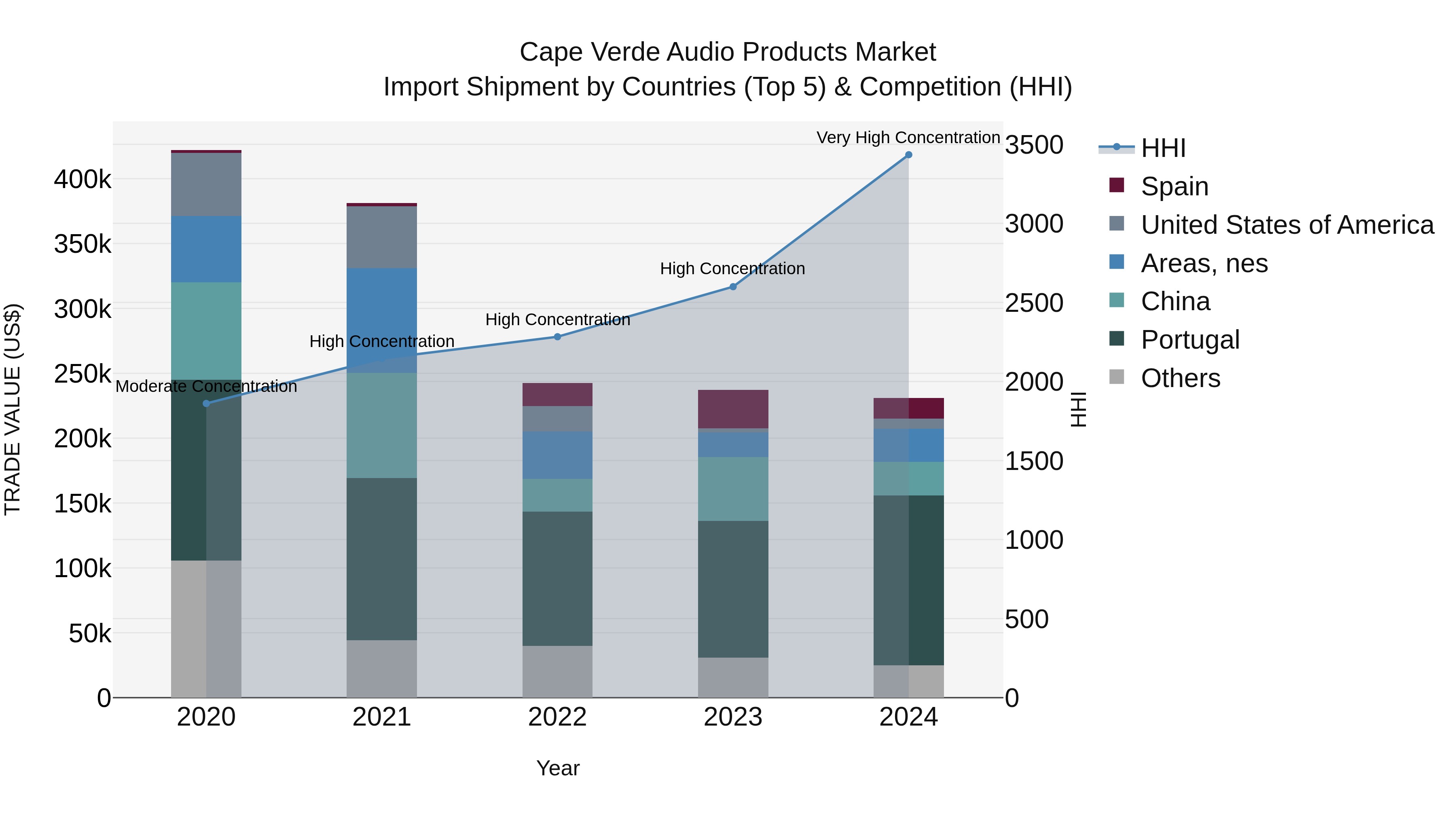 Cape Verde Audio Products Market: Top 5 Importing Countries and Market Competition (HHI) Analysis