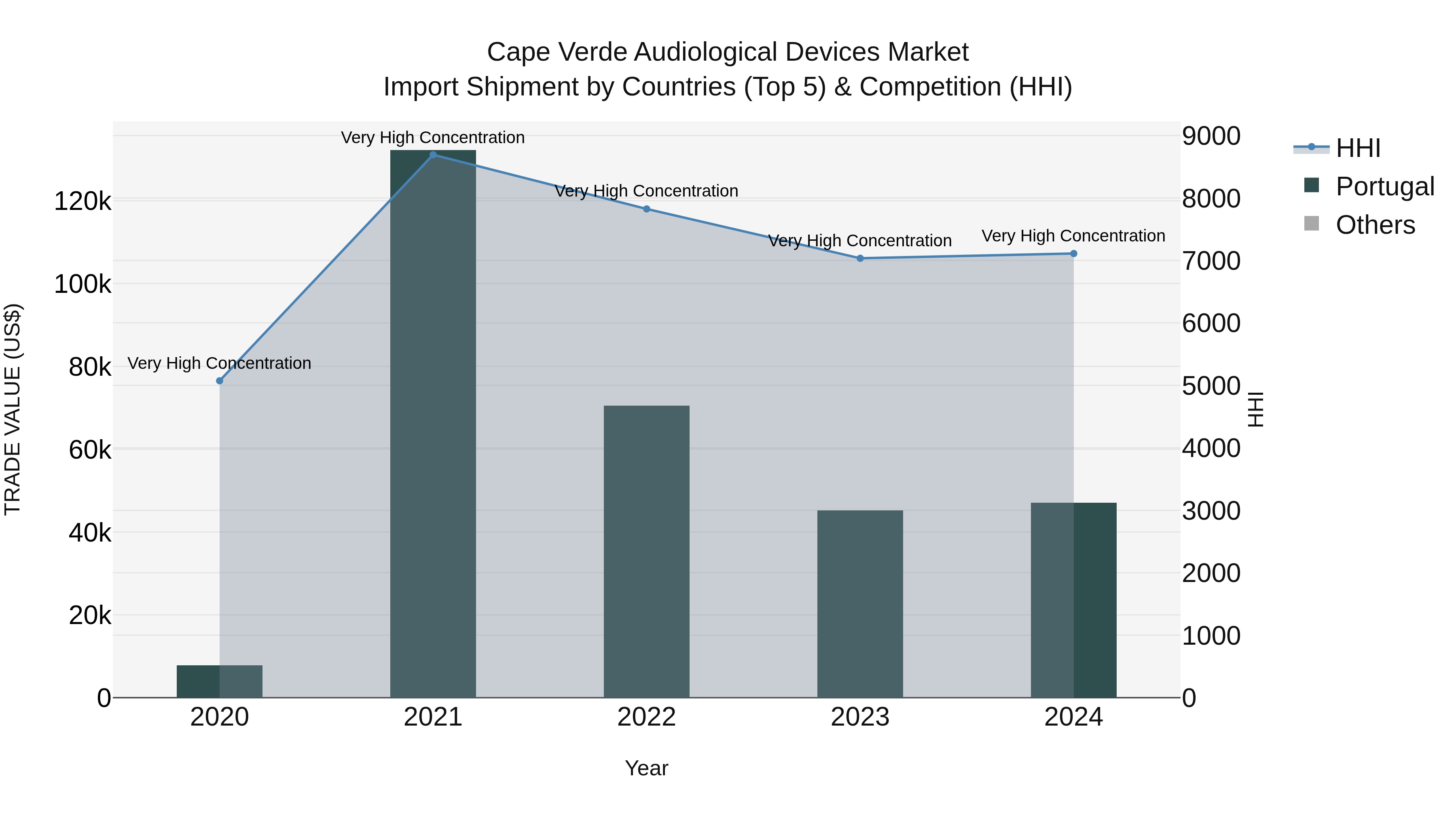 Cape Verde Audiological Devices Market: Top 5 Importing Countries and Market Competition (HHI) Analysis